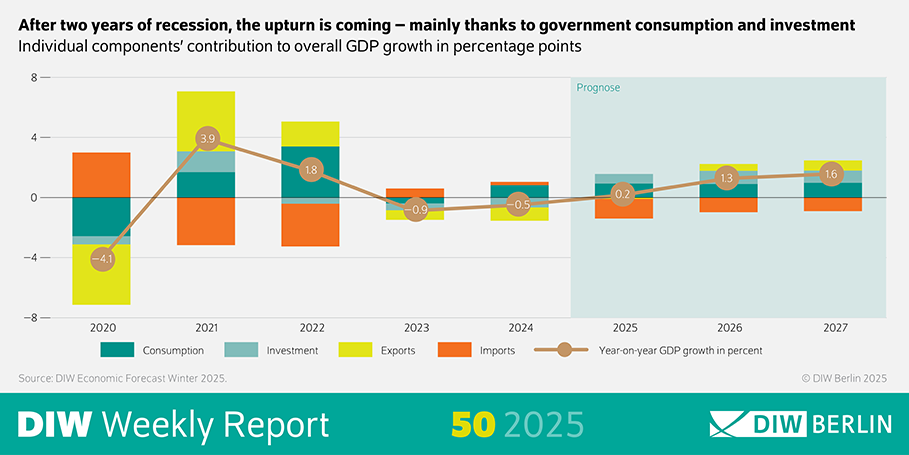 Die Infografik des Weekly Report 50/2025 zeigt die Entwicklung des Bruttoinlandsprodukts (BIP) und die Beiträge einzelner Komponenten zur Wachstumsrate in Deutschland von 2020 bis 2027. Hauptdiagramm: Eine horizontale Zeitachse von 2020 bis 2027. Eine vertikale Achse mit Werten von –8 bis +8 Prozent für das BIP-Wachstum. Die Kurve zeigt: 2020: –4,1 % 2021: 3,9 % 2022: 1,8 % 2023: –0,5 % 2024: –0,9 % 2025: 0,2 % 2026: 1,3 % 2027: 1,6 % Zusätzliche Information: Nach zwei Jahren Rezession wird ein Aufschwung erwartet, vor allem durch staatlichen Konsum und Investitionen. Die Grafik enthält Balken für die Beiträge von Konsum, Investitionen, Exporten und Importen zur BIP-Entwicklung (in Prozentpunkten). Quelle: DIW Berlin, Winterprognose 2025.