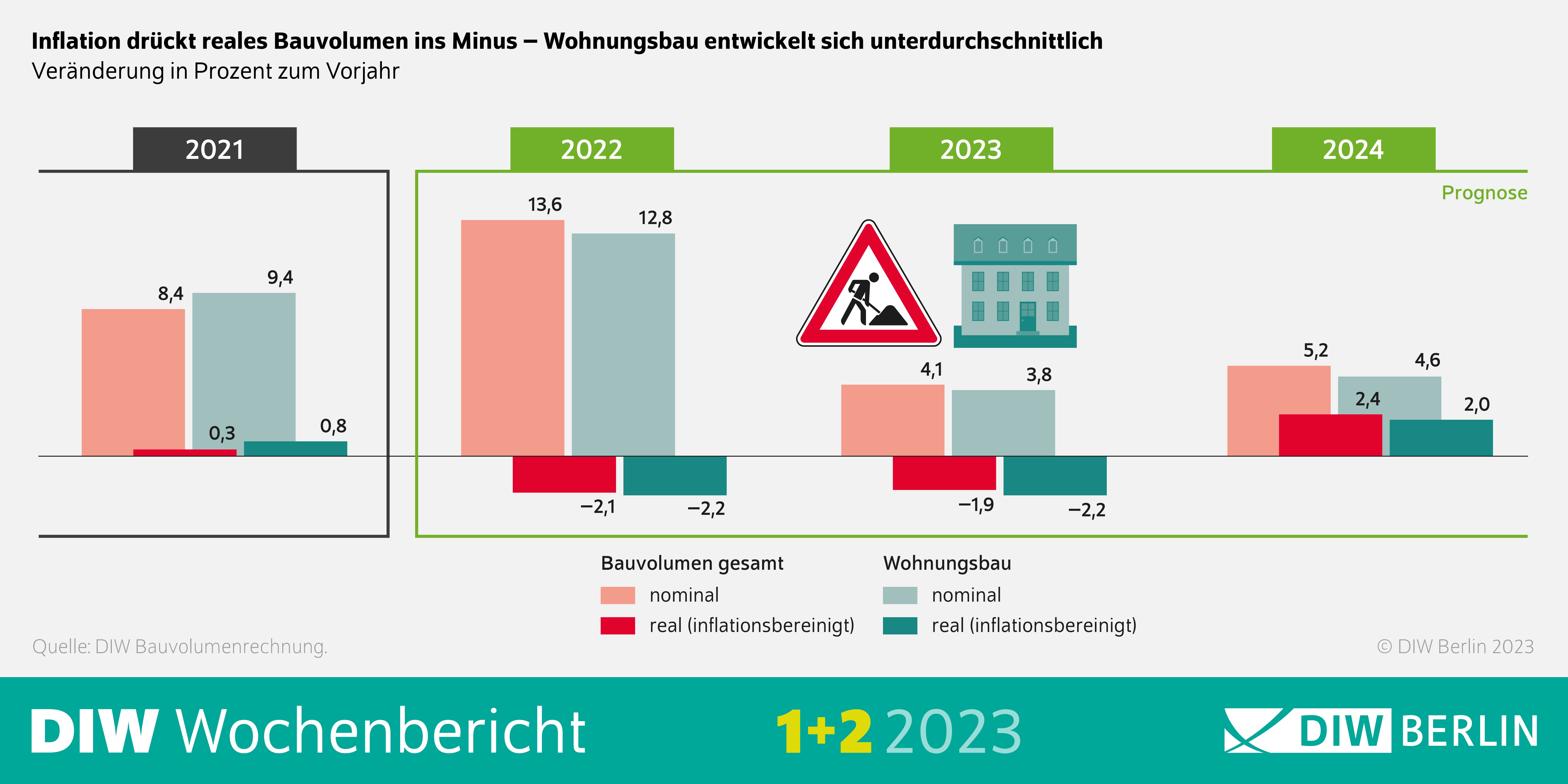 Infografik des DIW Wochenberichts 1-2023: Inflation drückt reales Bauvolumen ins Minus - Wohnungsbau entwickelt sich unterdurchschnittlich