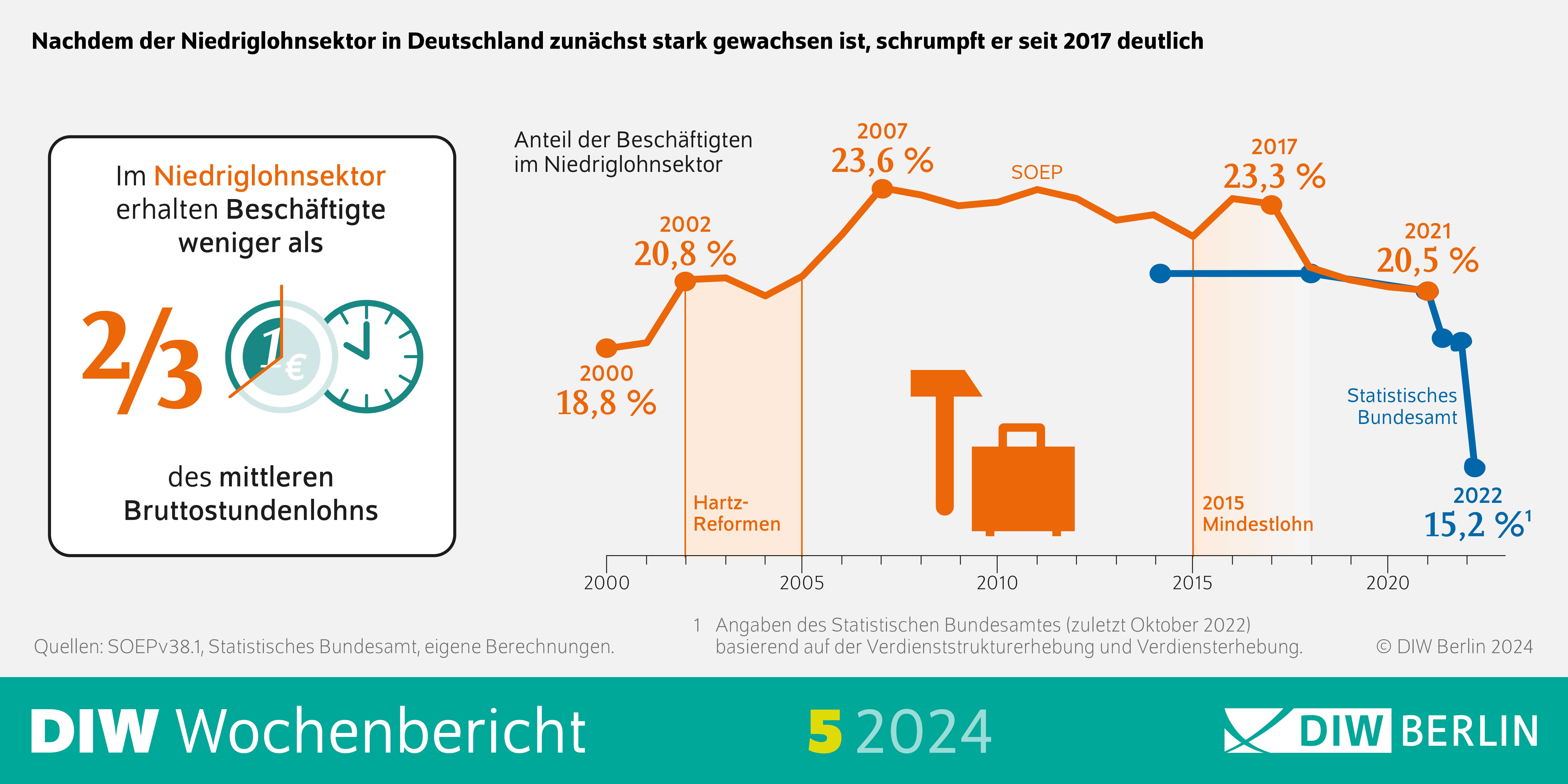 Infografik des DIW Wochenberichts 5-2024: Nachdem der Niedriglohnsektor in Deutschland zunächst stark gewachsen ist, schrumpft er seit 2017 deutlich