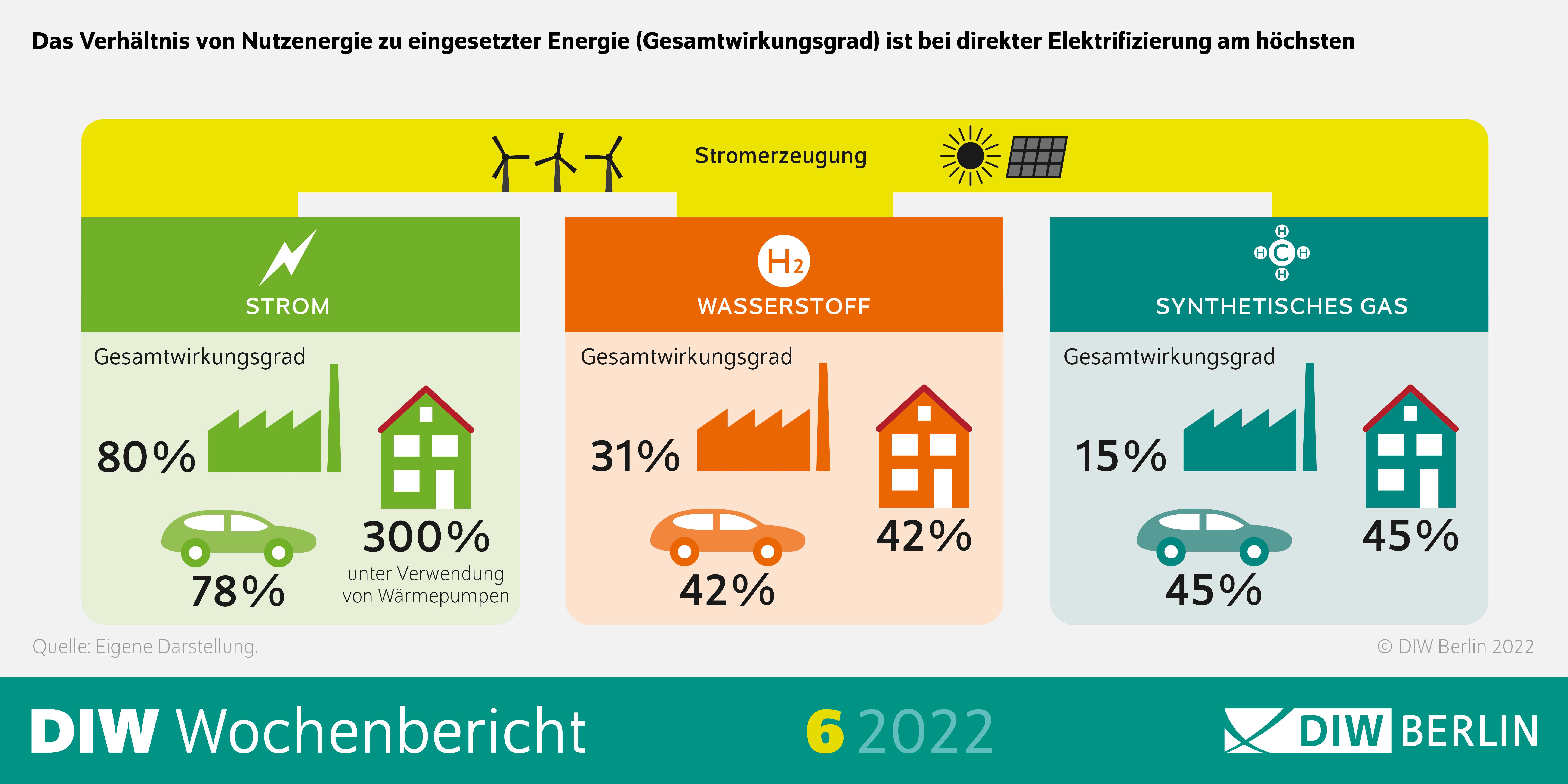 Das Verhältnis von Nutzenergie zu eingesetzter Energie ist bei direkter Elektrifizierung am höchsten. 