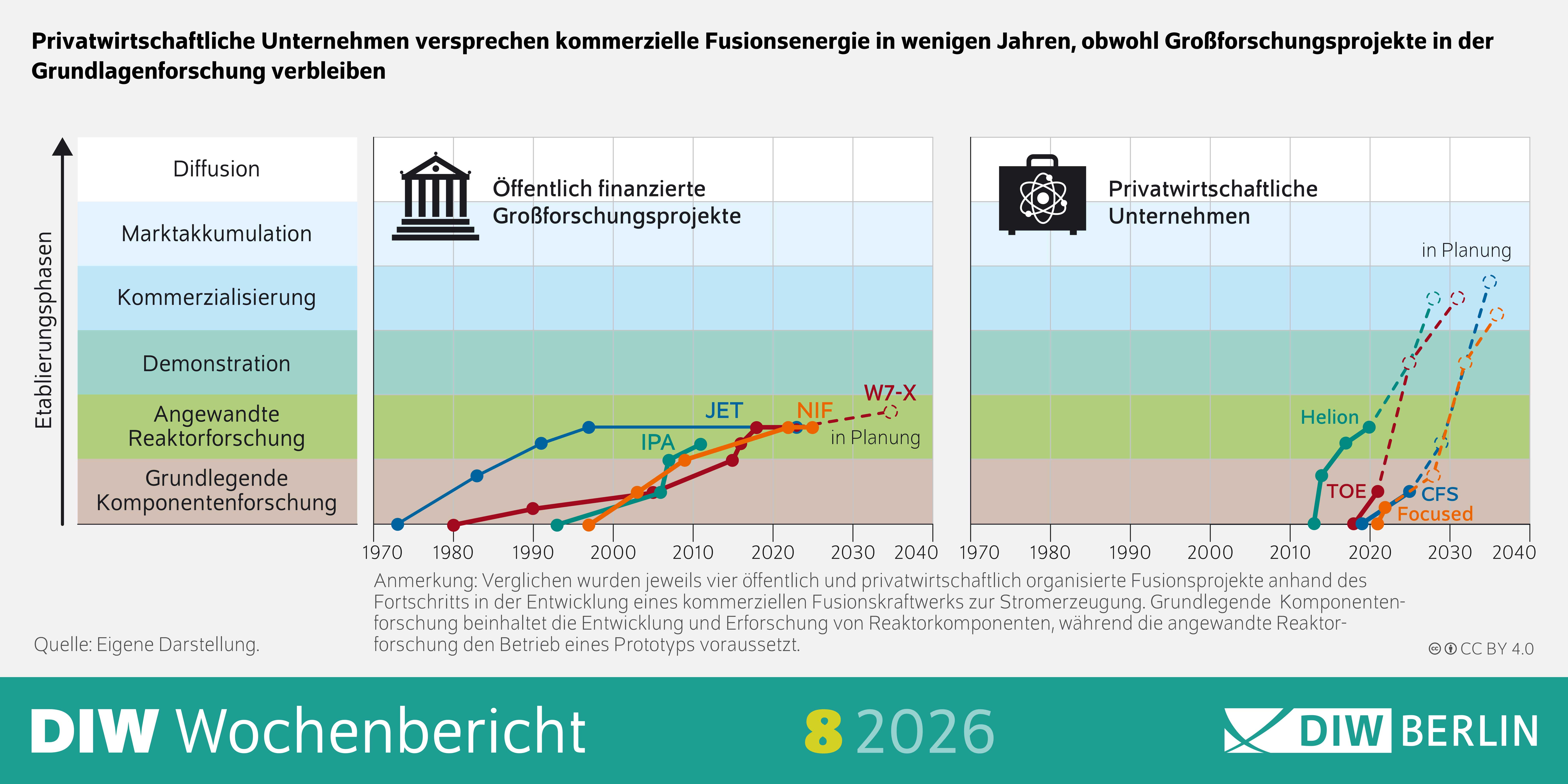 Die Infografik vergleicht öffentlich finanzierte Großforschungsprojekte zur Kernfusion mit Zeitplänen privatwirtschaftlicher Fusionsunternehmen. Der Titel lautet: „Privatwirtschaftliche Unternehmen versprechen kommerzielle Fusionsenergie in wenigen Jahren, obwohl Großforschungsprojekte in der Grundlagenforschung verbleiben.“ Links zeigt ein Diagramm mit vertikalen Entwicklungsphasen – von grundlegender Komponentenforschung über angewandte Reaktorforschung, Demonstration und Kommerzialisierung bis hin zur Diffusion – die zeitliche Entwicklung staatlicher Projekte seit den 1970er‑Jahren. Aufgetragen sind Forschungseinrichtungen wie JET, IPA, NIF und W7‑X, deren Fortschritt bis etwa 2030 reicht. Rechts zeigt ein ähnliches Diagramm für privatwirtschaftliche Unternehmen, darunter Helion, TAE, CFS und Focused Energy, deren prognostizierte Entwicklung steil verläuft und kommerzielle Reaktoren bereits ab den frühen 2030er‑Jahren suggeriert. Punkt- und Linienverläufe zeigen deutlich, dass kommerzielle Ankündigungen der Unternehmen weit vor den vorsichtigeren Zeitlinien öffentlich finanzierter Forschung liegen. Am unteren Rand der Grafik stehen Quelle, Hinweis zur Einordnung der Entwicklungsphasen sowie das Branding „DIW Wochenbericht 8 2026“ und das Logo des DIW Berlin.