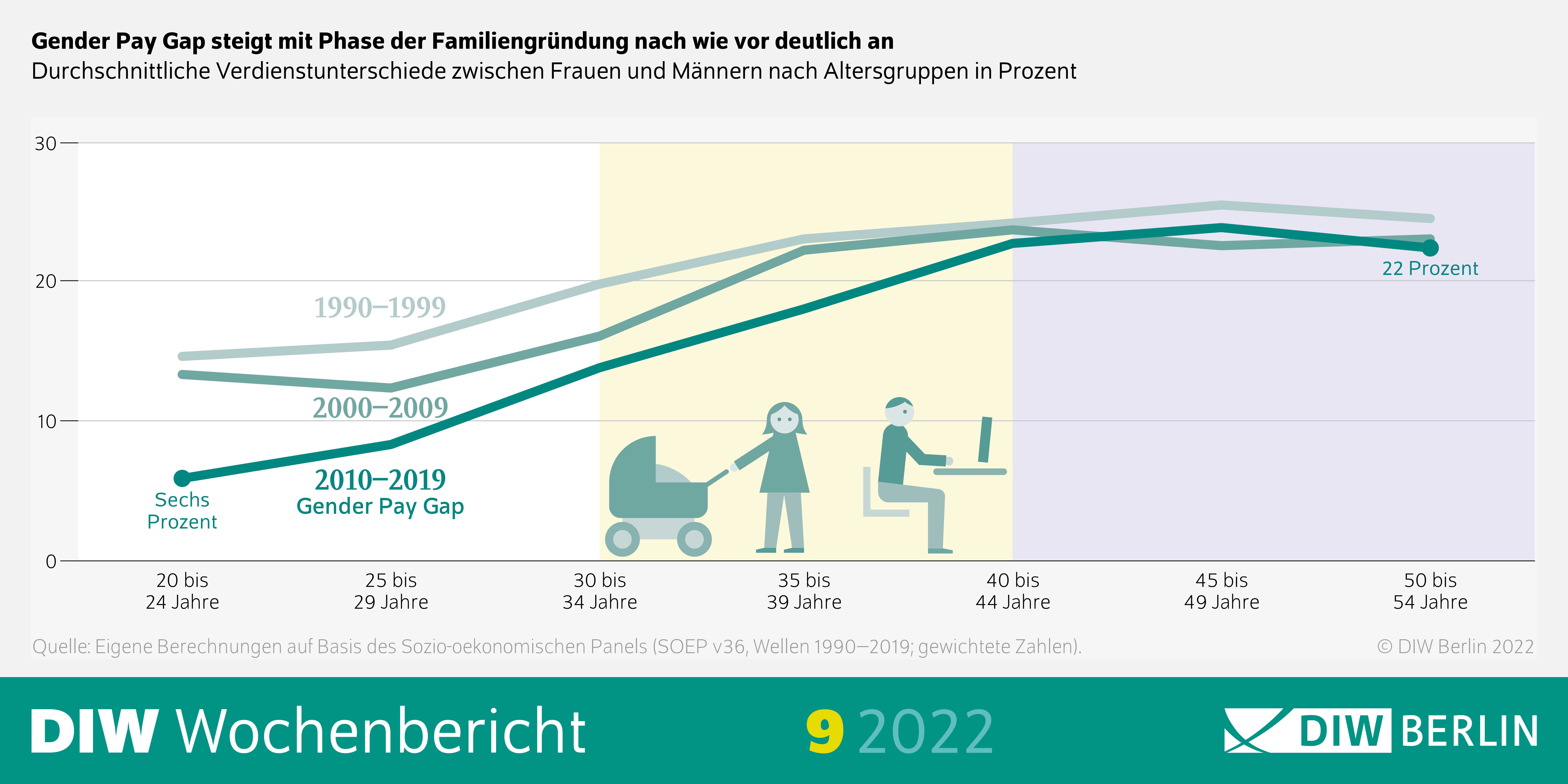 Gender Pay Gap steigt mit Phase der Familiengründung nach wie vor deutlich an.