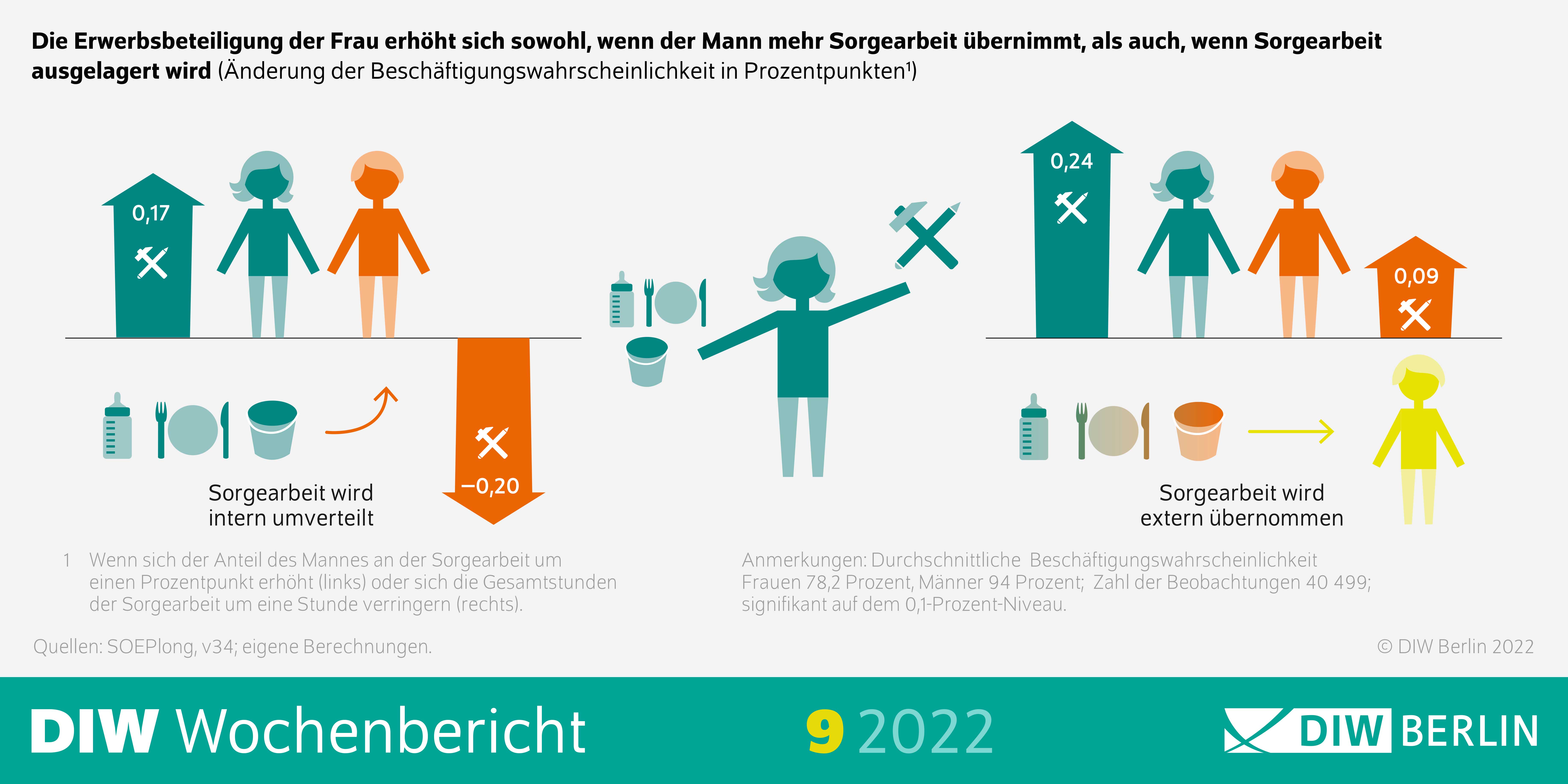 Die Erwerbsbeteiligung der Frau erhöht sich sowohl, wenn der Mann mehr Sorgearbeit übernimmt, als auch, wenn Sorgearbeit ausgelagert wird.