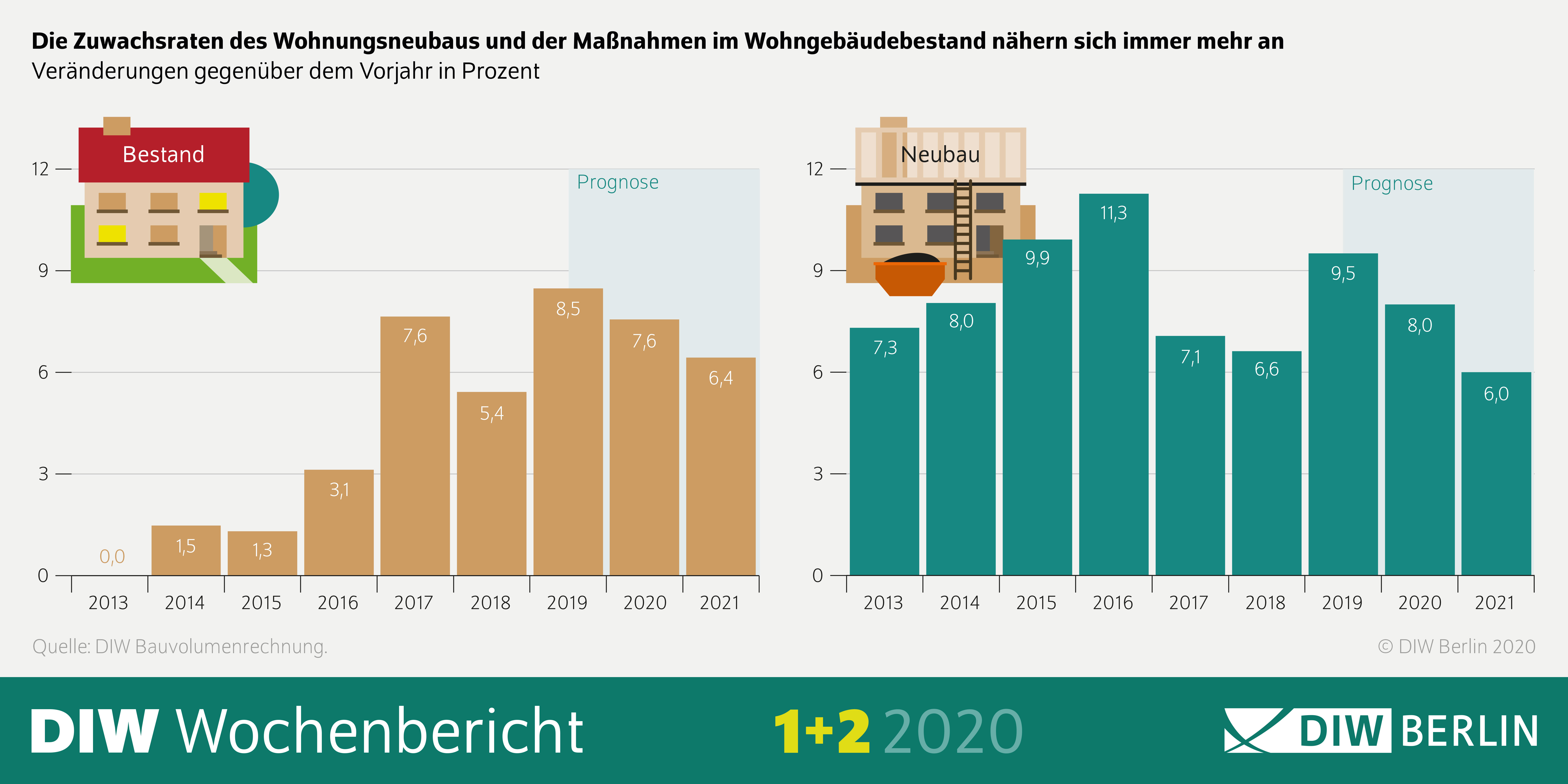 Auf der Infografik ist zu sehen, dass sich die Zuwachsraten des Wohnungsneubaus und der Maßnahmen im Wohngebäudebestand immer mehr annähern. 