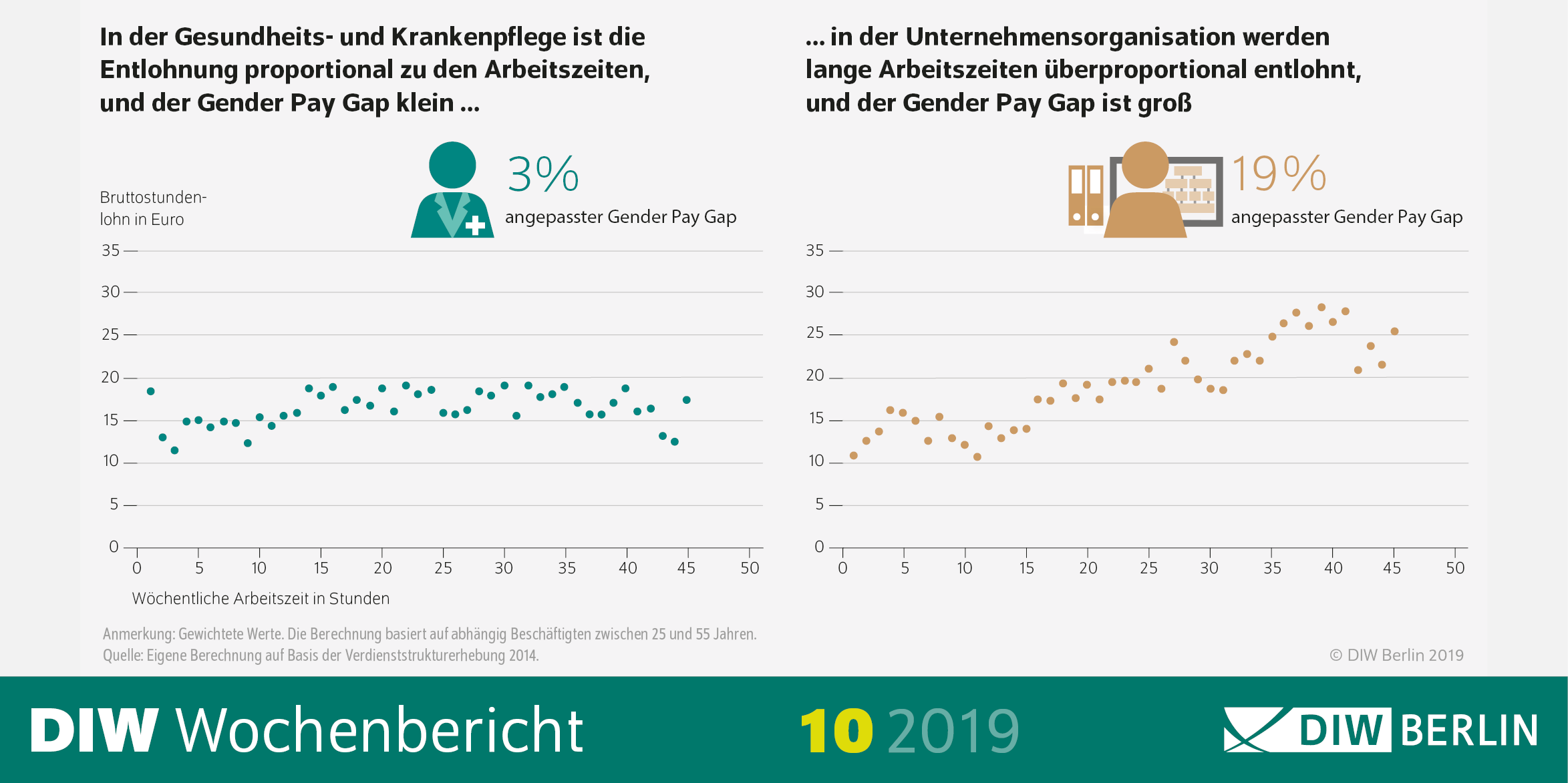 Vergleich der Entlohnung und des Genderpaygap zwischen der Gesundheits- und Krankenpflege und der Unternehmensorganisation
