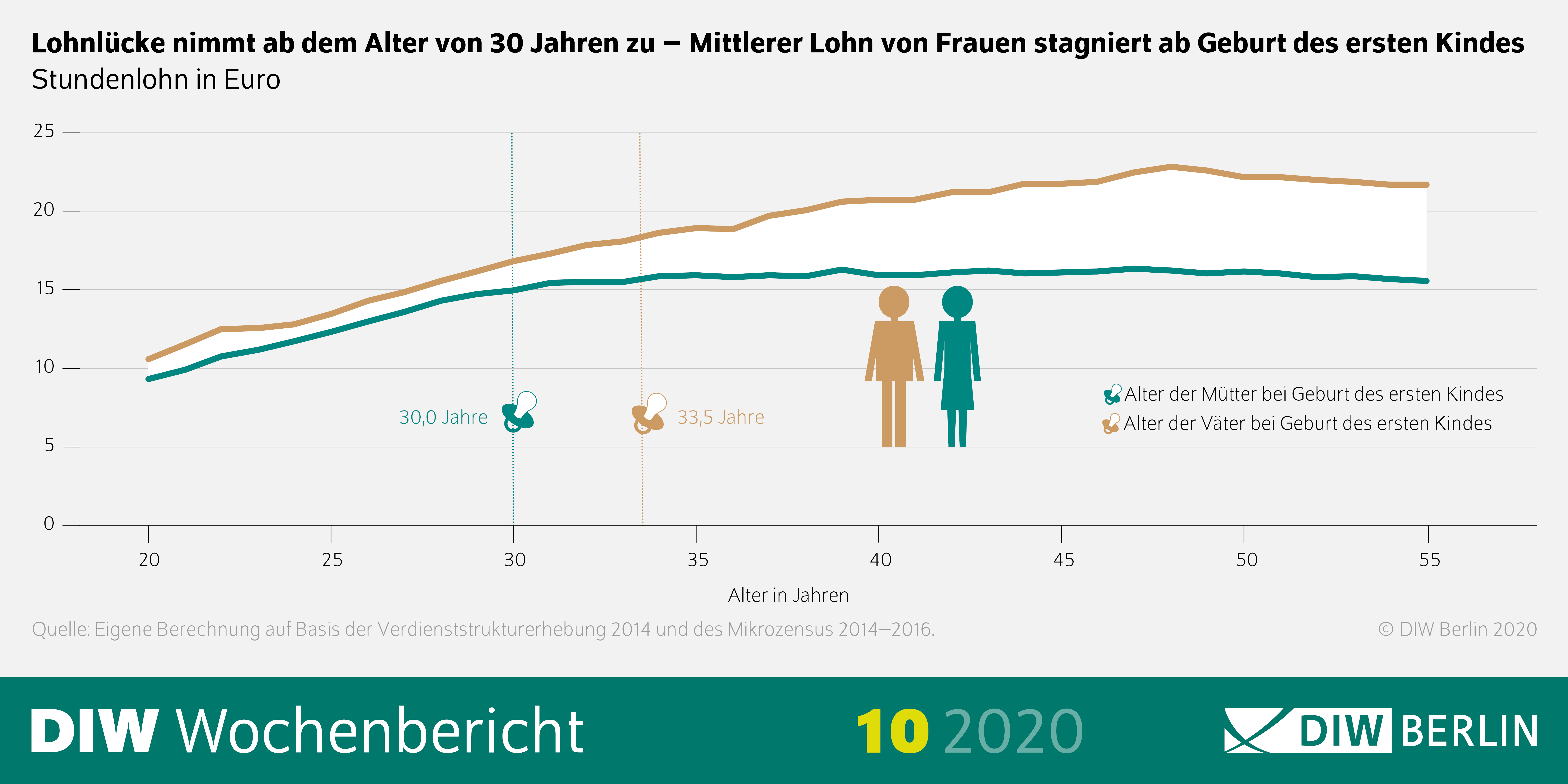 Die Grafik zeigt, dass die Lohnlücke ab dem Alter von 30 Jahren zunimmt und der Mittlere Lohn von Frauen ab der Geburt des ersten Kindes stagniert.