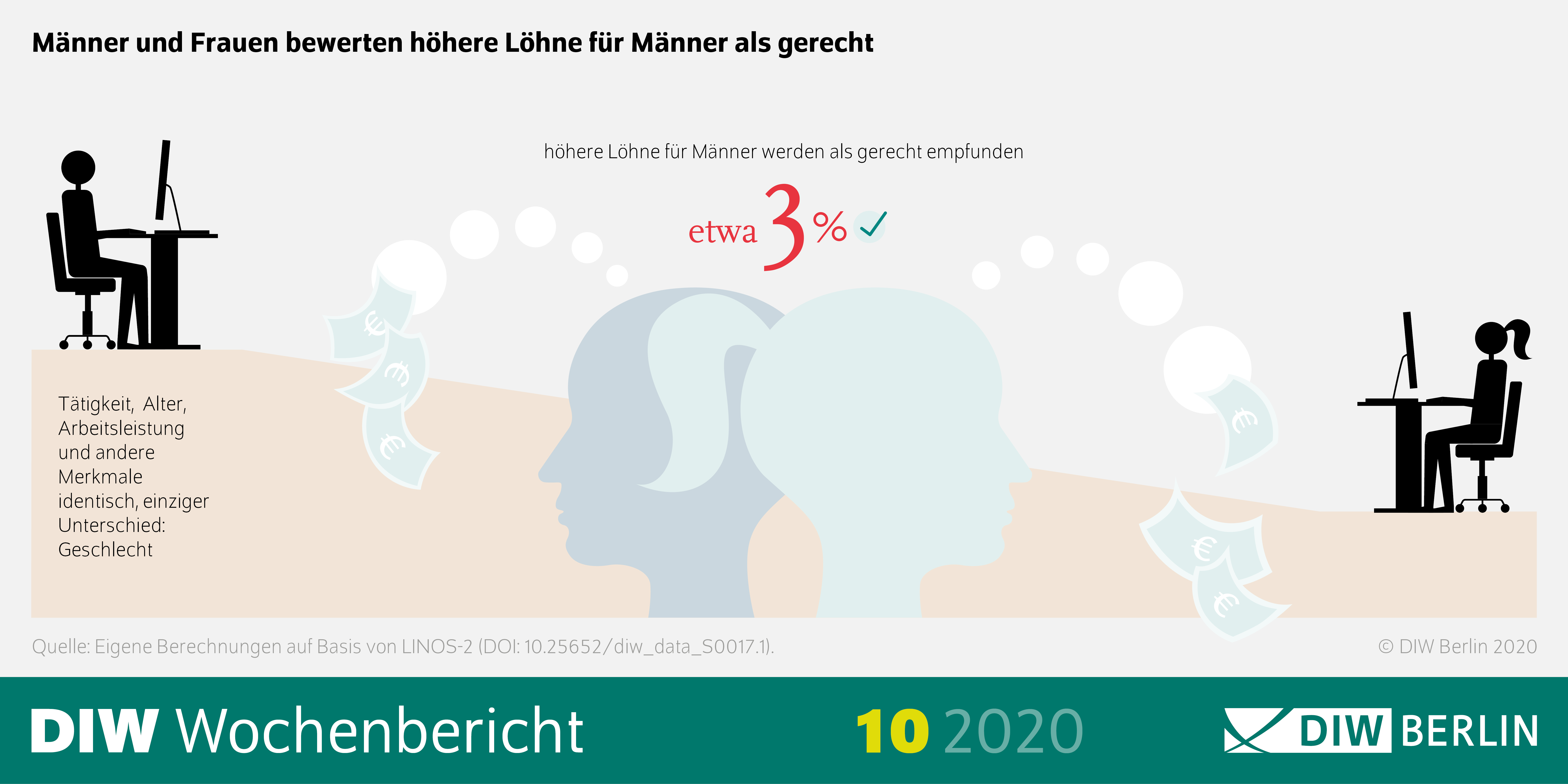 Die Infografik zeigt, dass Männer und Frauen höhere Löhne für Männer als gerecht empfinden.