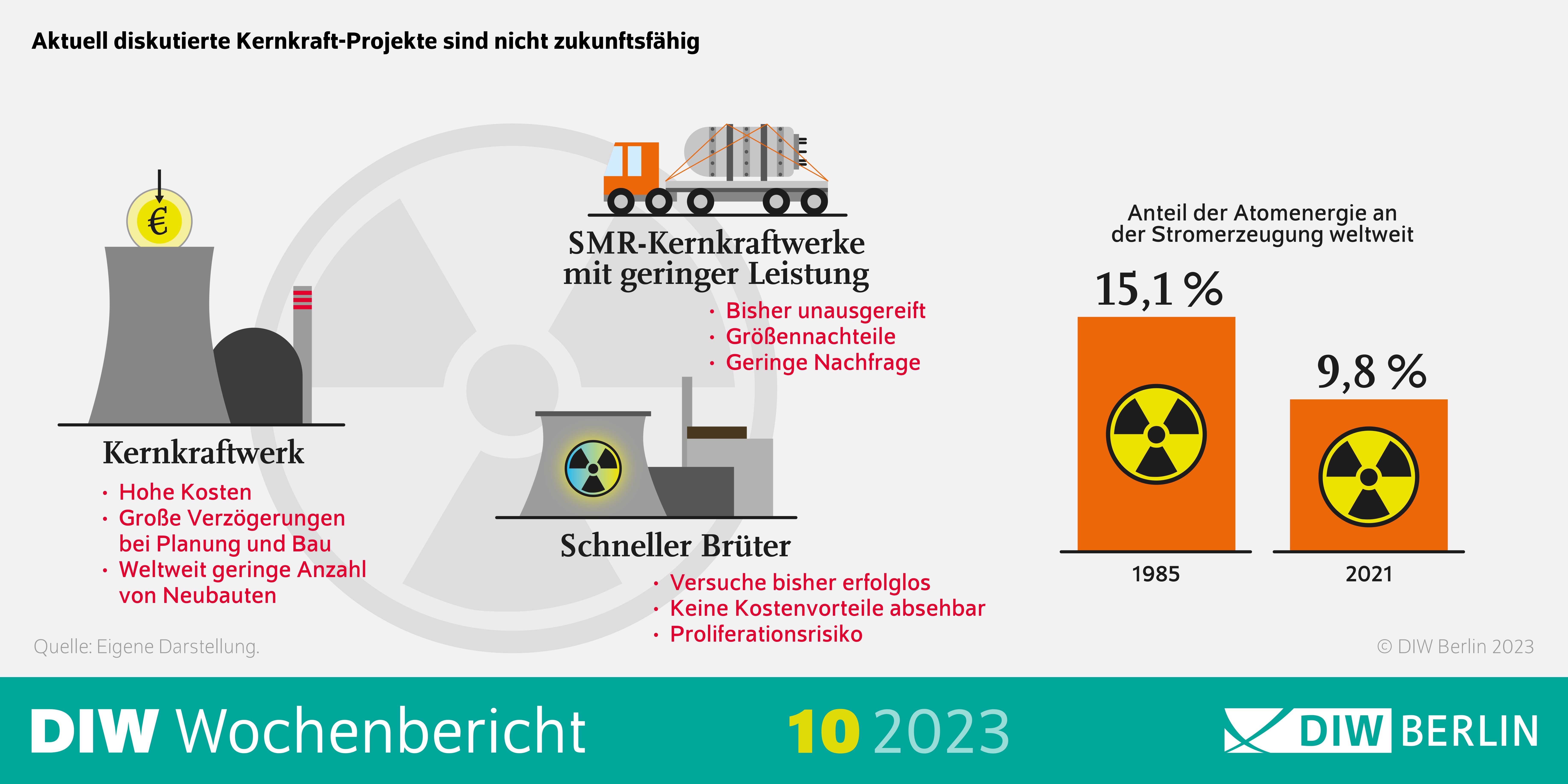 Infografik des DIW Wochenberichts 10-2023: Aktuell diskutierte Kernkraft-Projekte sind nicht zukunftsfähig