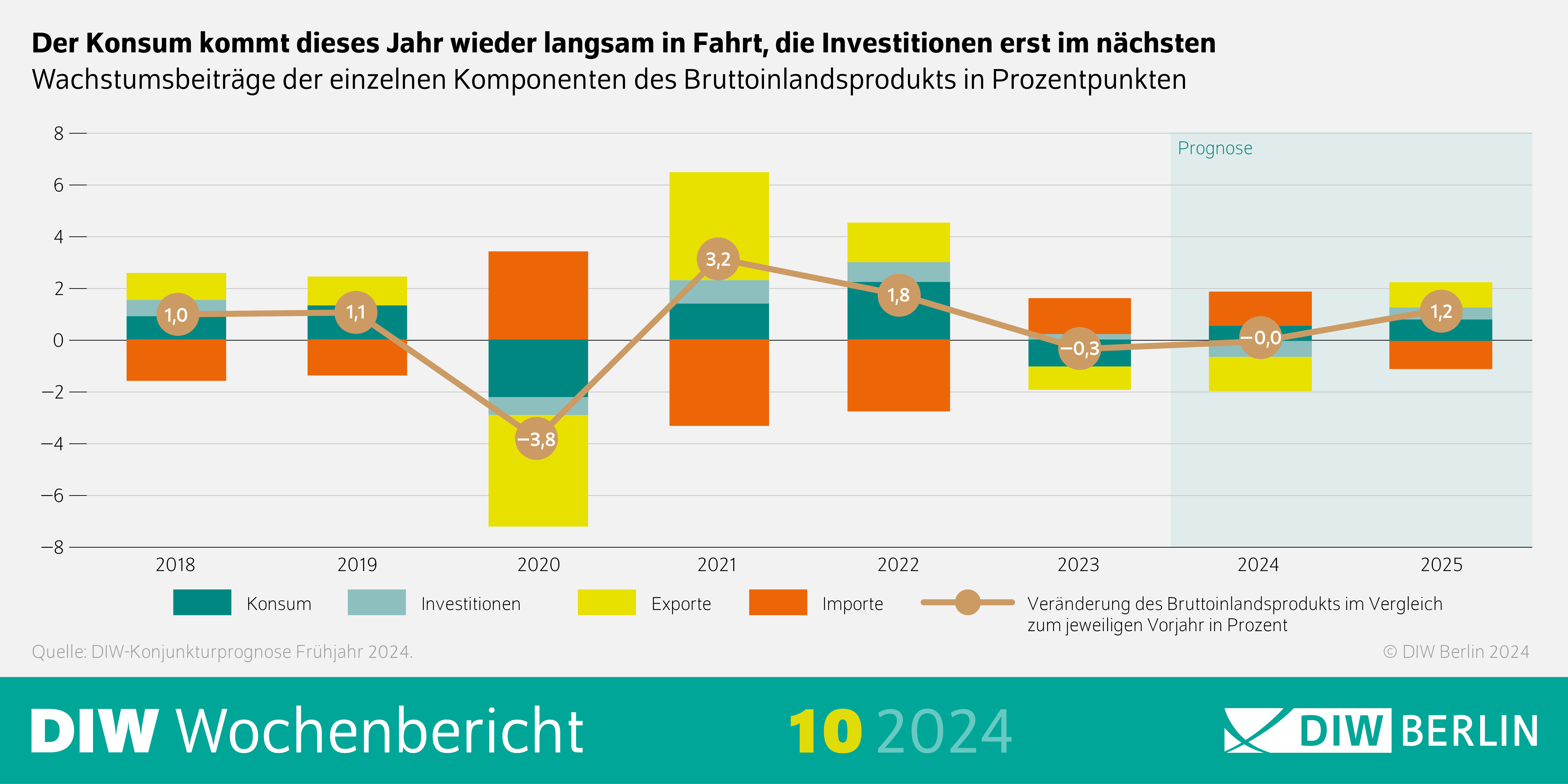 Infografik des DIW Wochenberichts 10-2024: Konjunkturprognose2024: Der Konsum kommt dieses Jahr wieder langsam in Fahrt, die Investitionen erst im nächsten