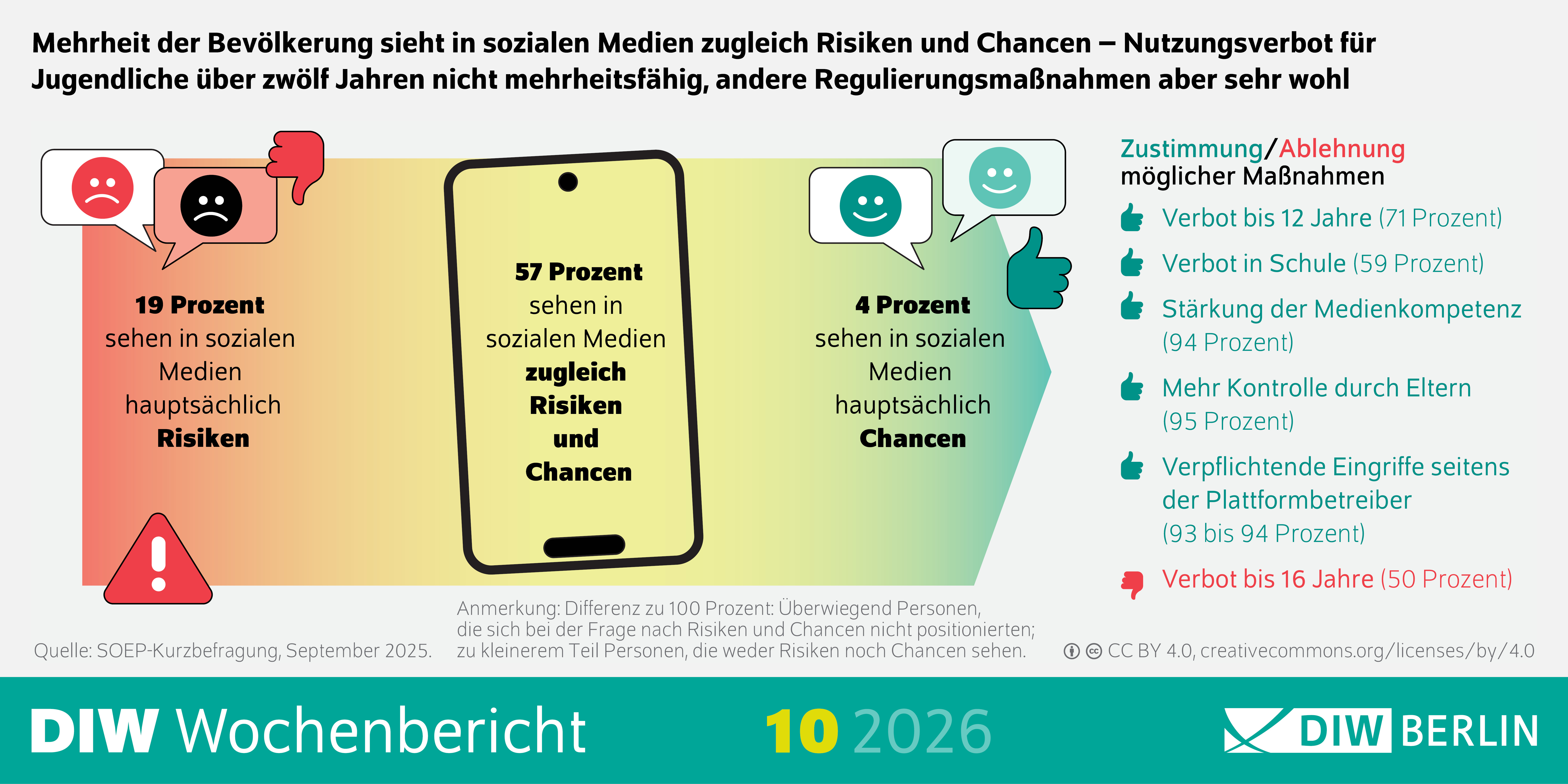 Die Infografik des DIW Wochenberichts 10/2026 lautet: Mehrheit der Bevölkerung sieht in sozialen Medien zugleich Risiken und Chancen. Ein Nutzungsverbot für Jugendliche über zwölf Jahren findet keine Mehrheit. Andere Regulierungsmaßnahmen hingegen schon.
1. Kernaussagen zur Wahrnehmung sozialer Medien
57 Prozent der Befragten sehen in sozialen Medien sowohl Risiken als auch Chancen. 
19 Prozent sehen hauptsächlich Risiken. 
4 Prozent sehen hauptsächlich Chancen. 
Fehlende Prozentpunkte entfallen auf Personen, die sich nicht positionierten oder weder Risiken noch Chancen sehen.
2. Zustimmung zu möglichen Regulierungsmaßnahmen
Die Infografik zeigt folgende Zustimmungswerte:
71 Prozent: Verbot sozialer Medien bis 12 Jahre. 
50 Prozent: Verbot bis 16 Jahre.
59 Prozent: Nutzungsverbot von Smartphones in der Schule.
94 Prozent: Förderung der Medienkompetenz. 
95 Prozent: Mehr Kontrolle durch Eltern. 
93 bis 94 Prozent: Verpflichtende Eingriffe durch Plattformbetreiber. 
3. Kontextangaben
Quelle: SOEP‑Kurzbefragung, September 2025.
Lizenz: CC BY 4.0.