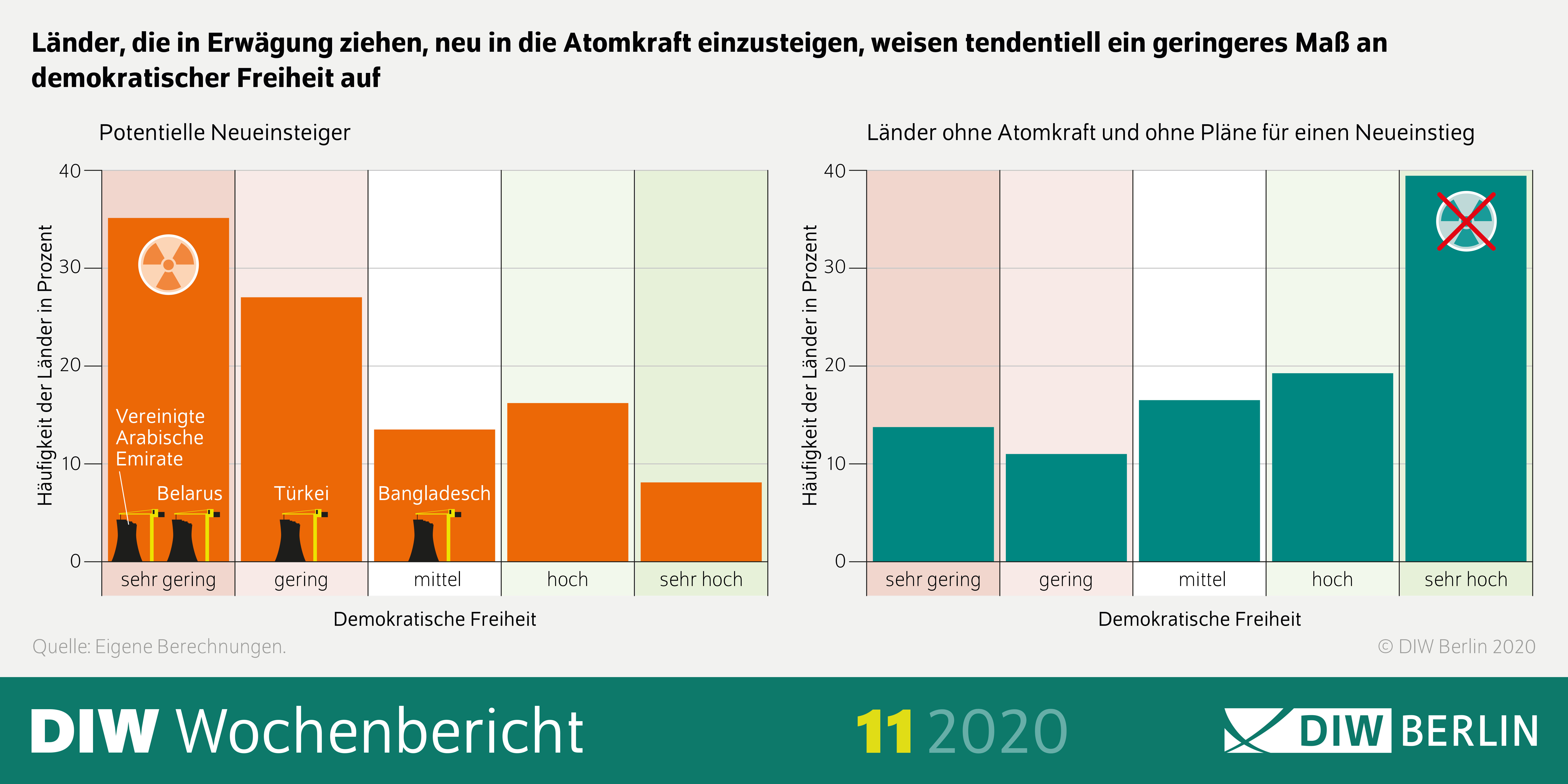 Die Infografik zeigt, dass Länder, die in Erwägung ziehen, neu in die Atomkraft einzusteigen, ein tendentiell geringeres Maß an demokratischer Freiheit aufweisen. 