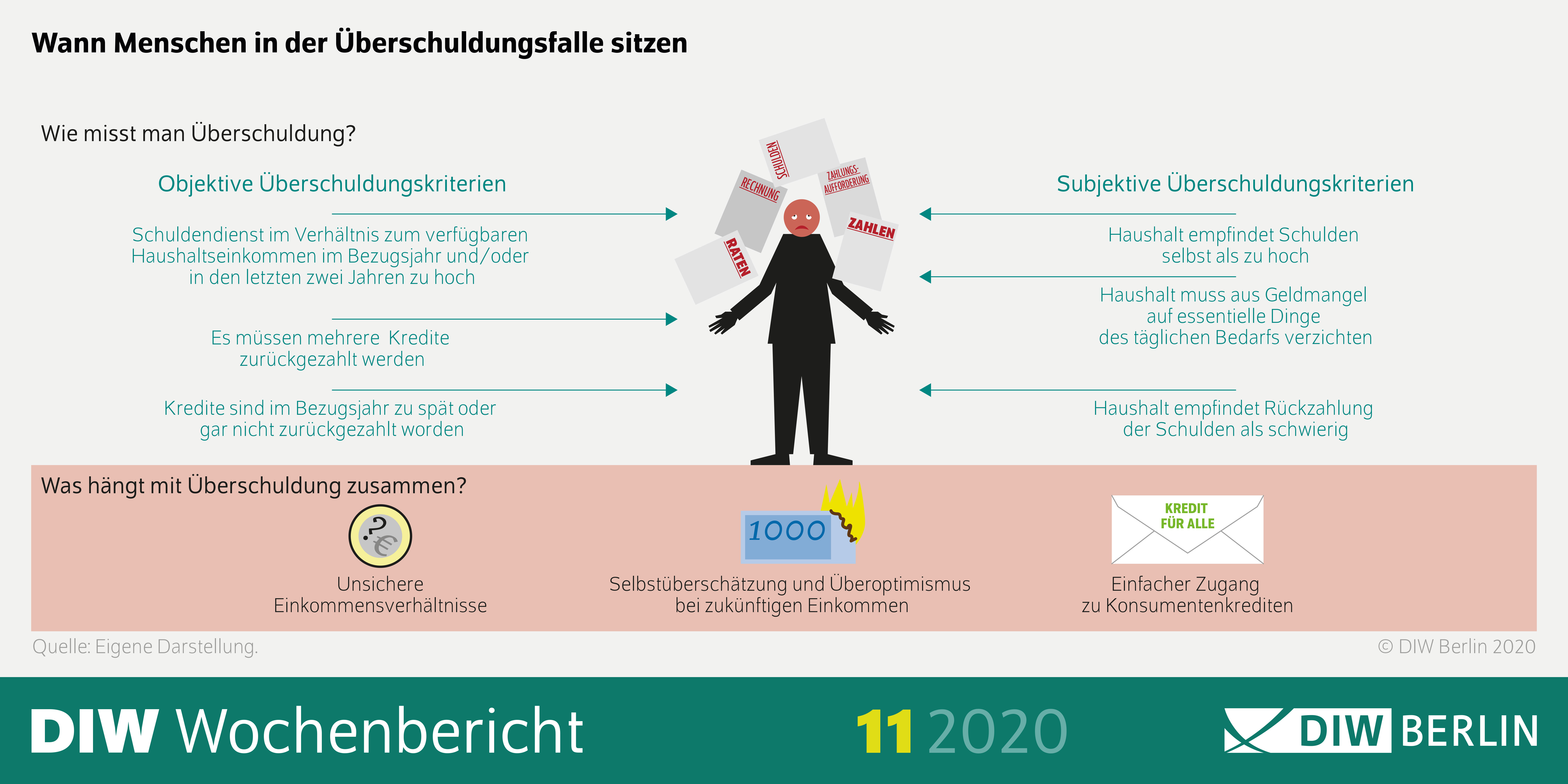 Die Grafik veranschaulicht, wann Menschen in der Überschuldungsfalle sitzen und wie man Überschuldung misst.