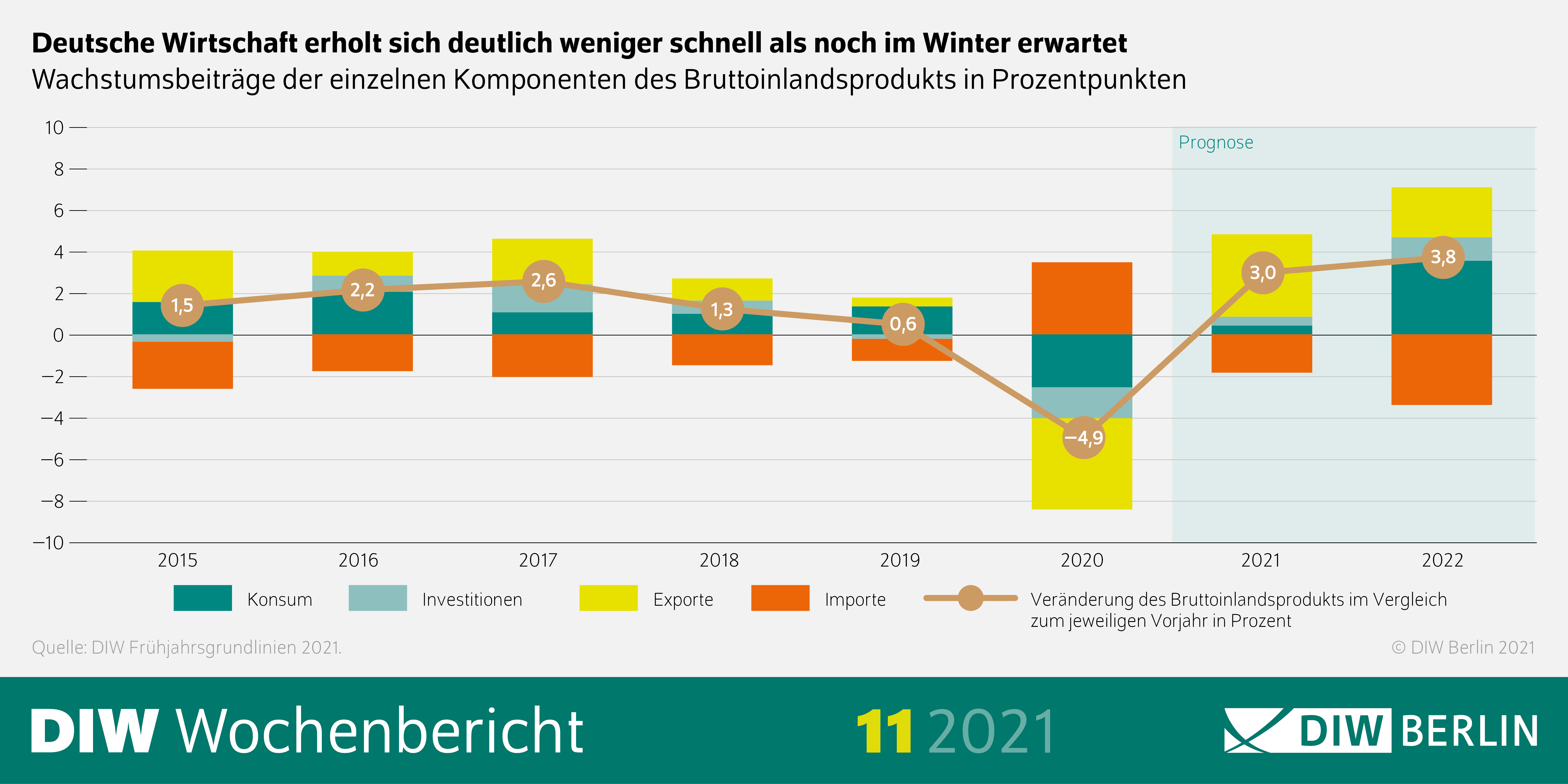 Die Infografik zeigt, dass sich die Deutsche Wirtschaft deutlich weniger schnell erholt als noch im Winter erwartet.