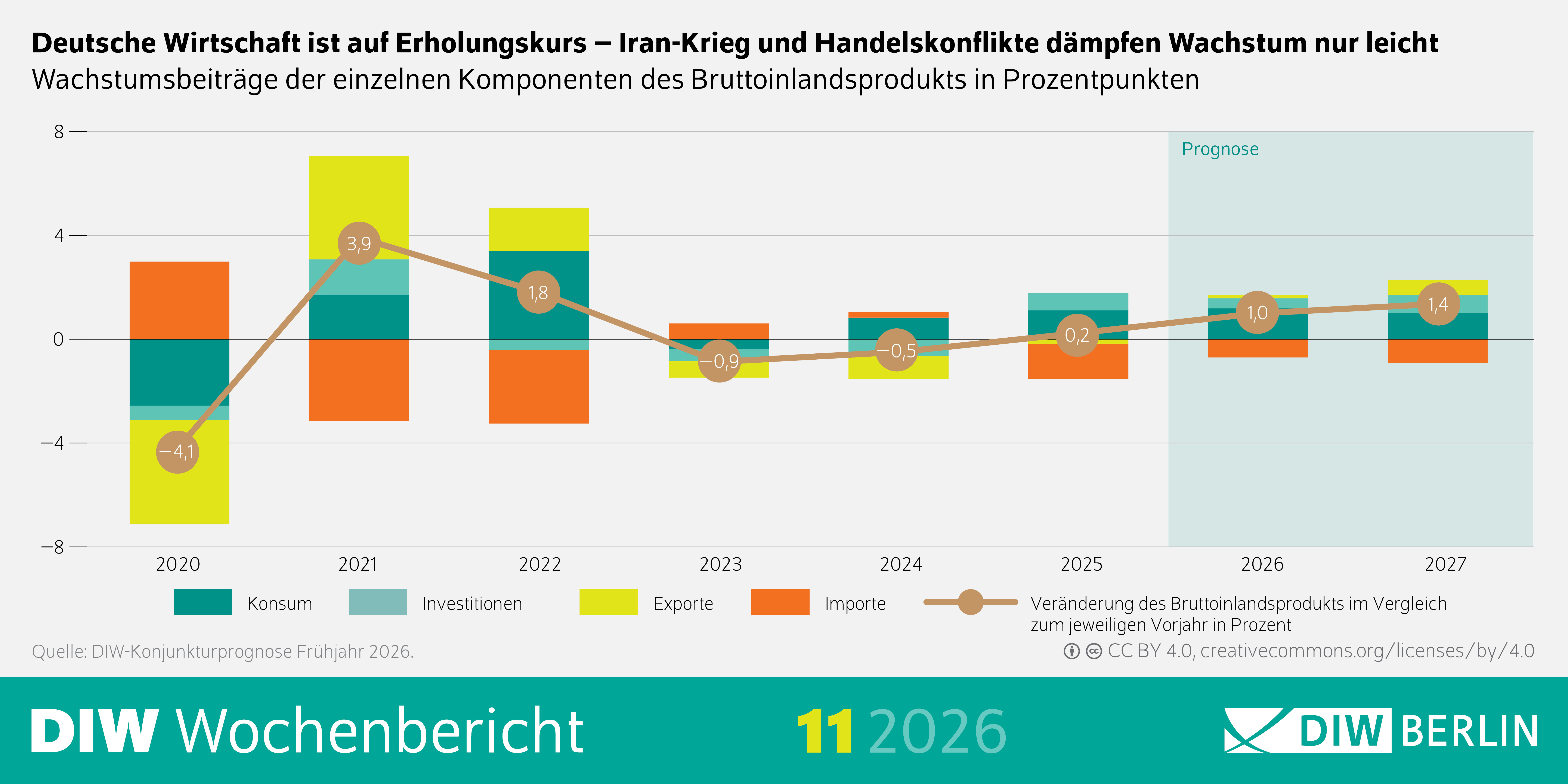 Die Infografik trägt den Titel „Deutsche Wirtschaft ist auf Erholungskurs – Iran‑Krieg und Handelskonflikte dämpfen Wachstum nur leicht“ und zeigt die Wachstumsbeiträge der einzelnen Komponenten des Bruttoinlandsprodukts in Prozentpunkten für die Jahre 2020 bis 2027, wobei 2025 bis 2027 als Prognose ausgewiesen sind. Für jedes Jahr stehen übereinanderliegende farbige Balken für Konsum (grün), Investitionen (türkis), Exporte (gelb) und Importe (orange), ergänzt durch eine darüberliegende braune Linie, die die Veränderung des Bruttoinlandsprodukts im Vergleich zum Vorjahr zeigt. 2020 sind die Balken stark negativ, besonders Konsum, und die Gesamtlinie liegt bei –4,1 %. 2021 zeigen Konsum, Investitionen und Exporte deutliche positive Beiträge, während Importe negativ sind; die Linie steht bei 3,9 %. 2022 sind die Balken gemischt positiv und negativ, die Linie liegt bei 1,8 %. Für die Jahre 2023 und 2024 zeigen die Komponenten nur geringe positive oder negative Ausschläge, mit Gesamtwerten von –0,9 % bzw. –0,5 %. Ab 2025 sind die Werte als Prognose schattiert hinterlegt, mit leicht positiven Balken und Wachstumsraten von 0,2 % (2025), 1,0 % (2026) und 1,4 % (2027). Unter der Grafik steht die Quelle „DIW‑Konjunkturprognose Frühjahr 2026“, rechts unten befindet sich ein CC‑BY‑4.0‑Lizenzhinweis, und der Fußbereich enthält das Branding „DIW Wochenbericht 11 | 2026“ sowie das DIW‑Berlin‑Logo.