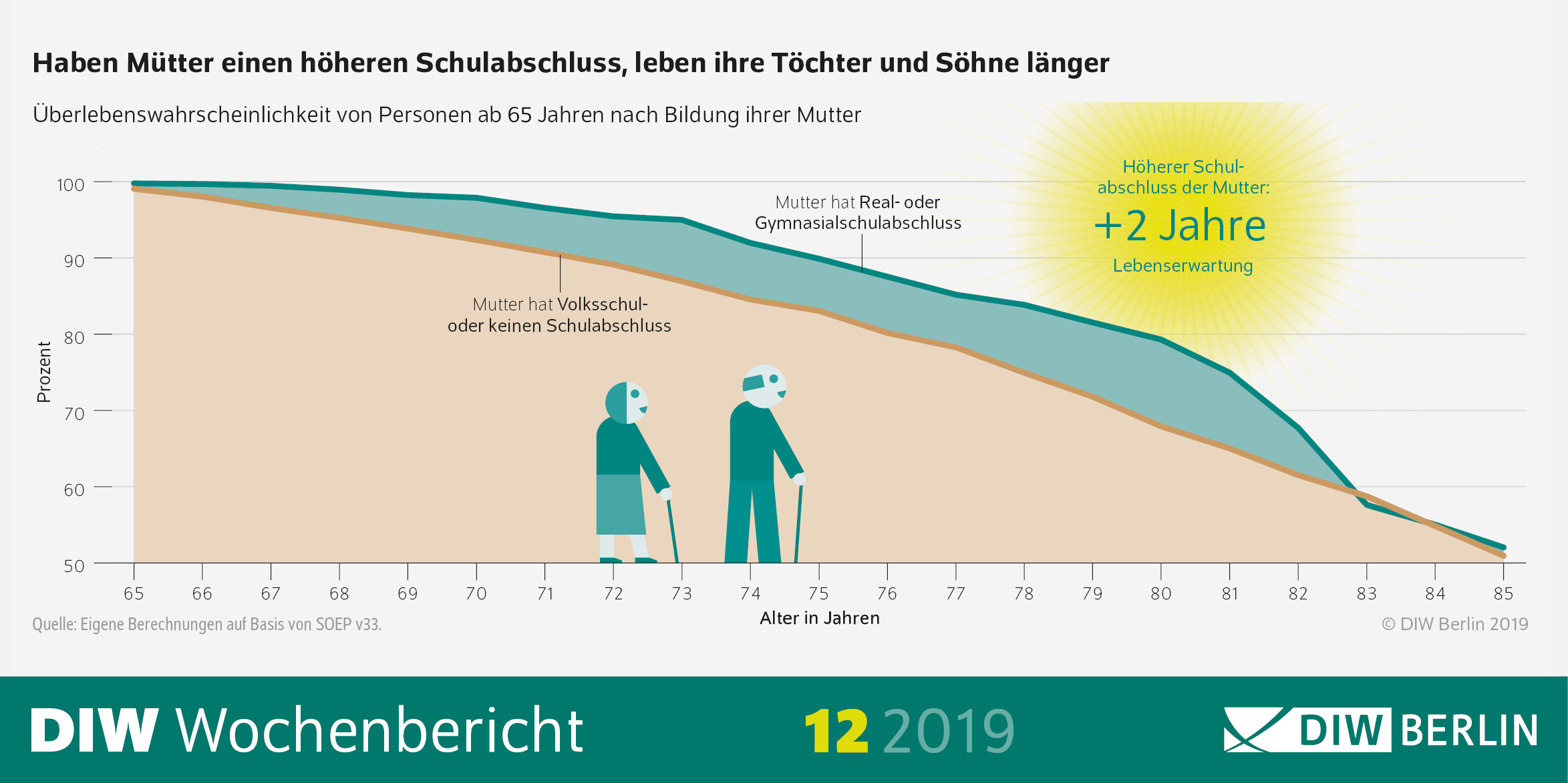 Haben Mütter einen höheren Schulabschluss, leben ihre Kinder länger 