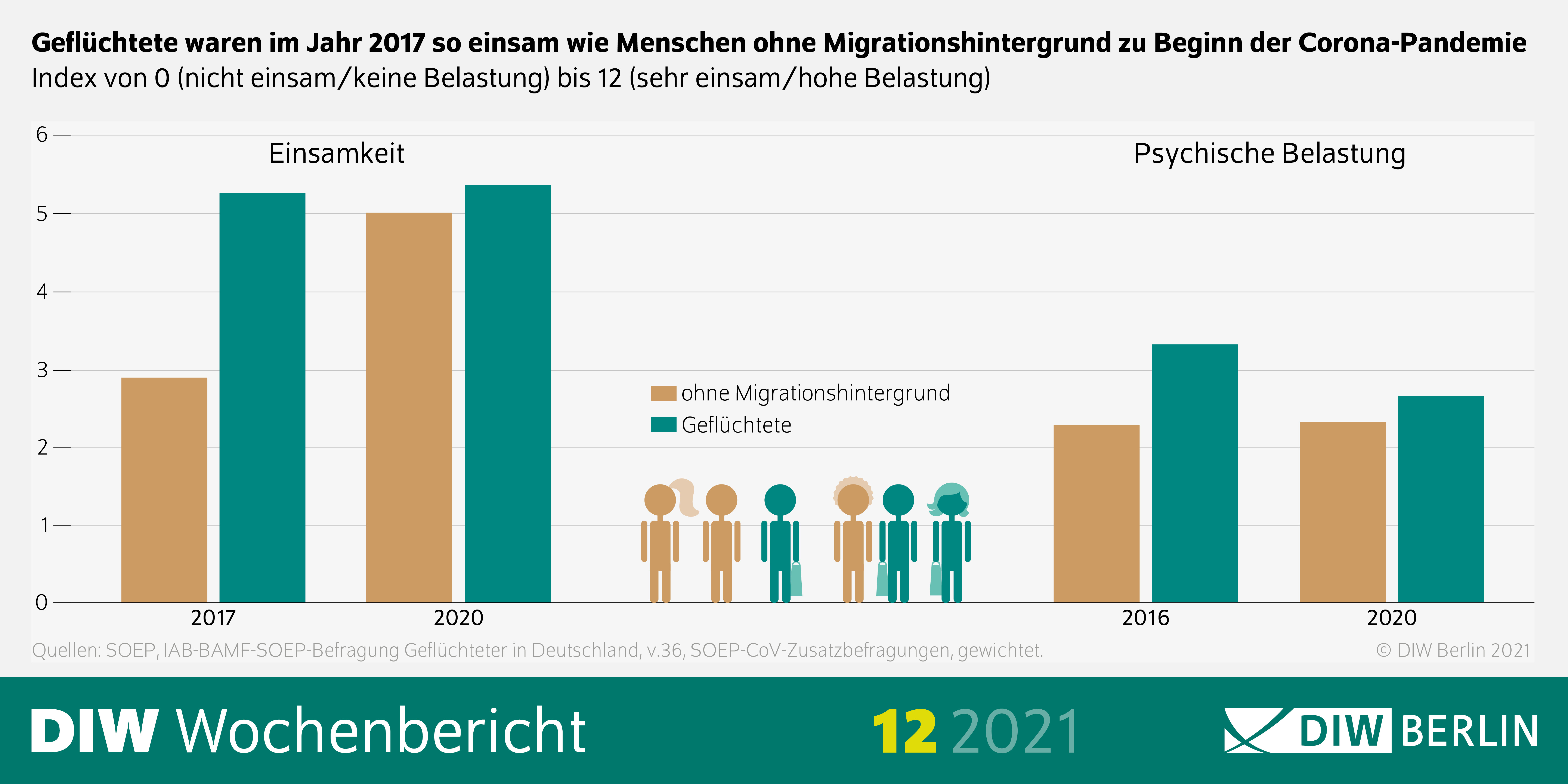 Die Grafik zeigt, dass Geflüchtete sich 2017 so einsam fühlten wie Menschen während des Lockdowns 2020. 
