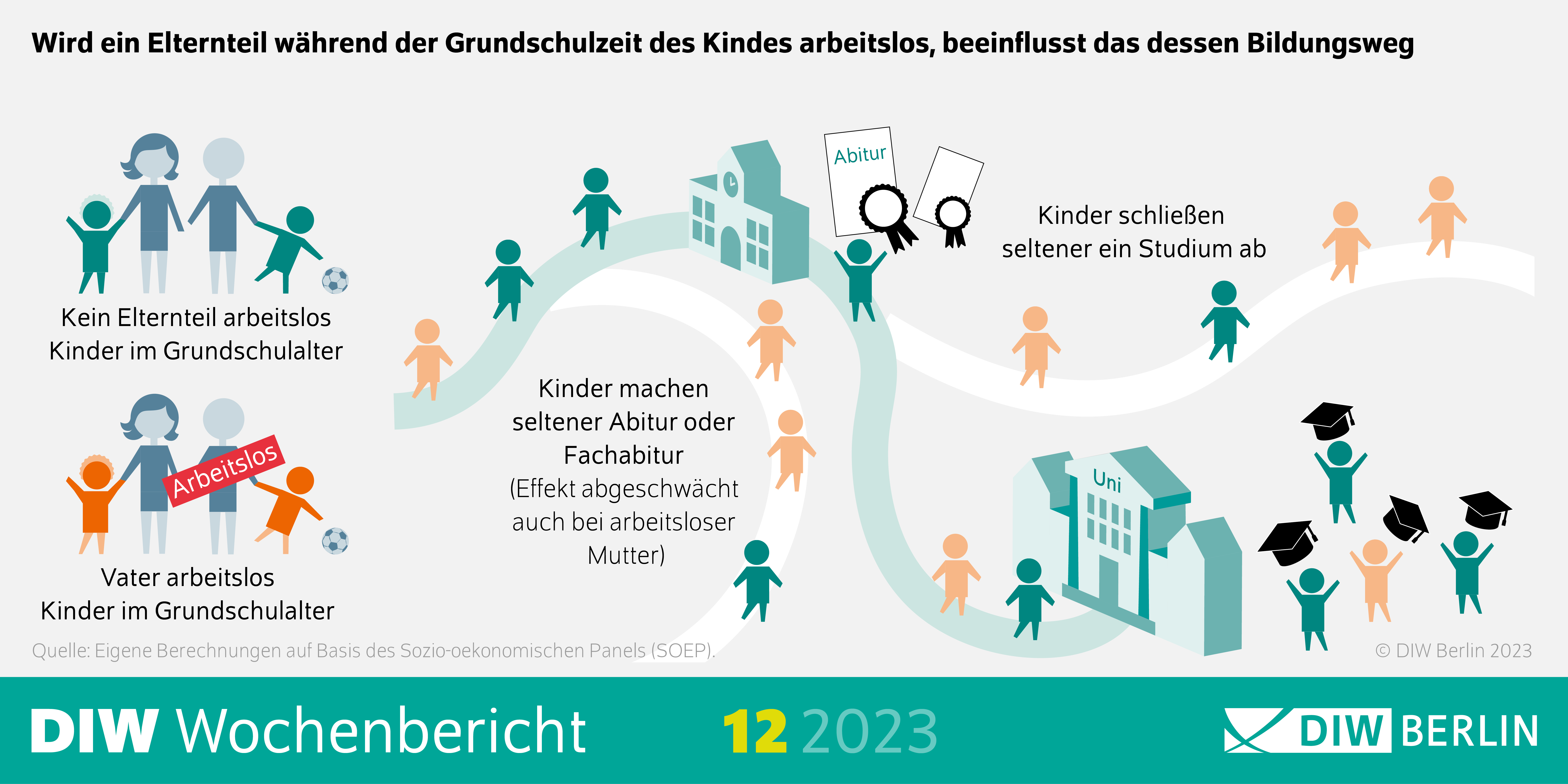 Arbeitslosigkeit eines Elternteils während der Grundschulzeit des Kindes beeinflusst dessen Bildungsweg