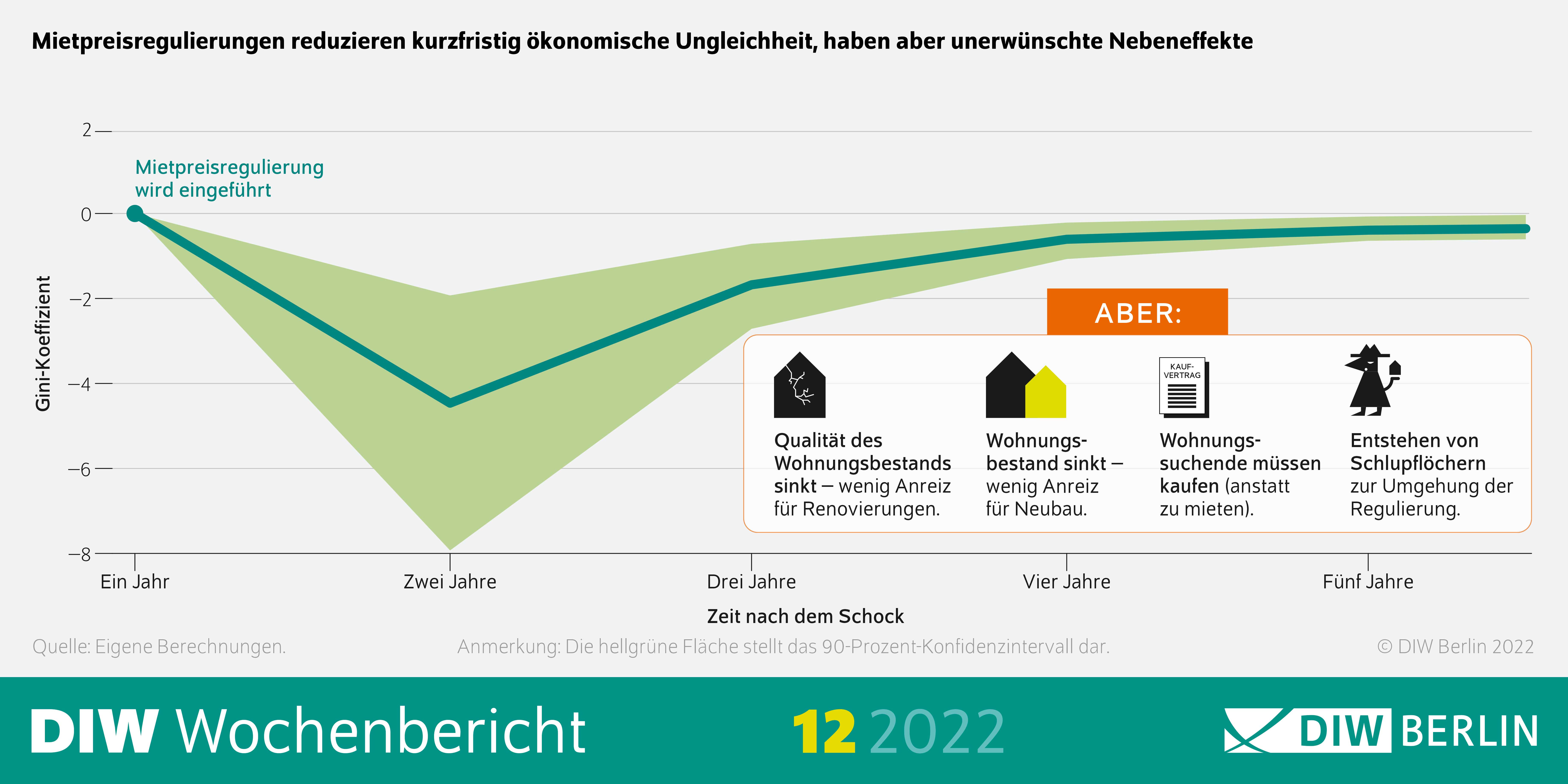 Mietpreisregulierungen reduzieren kurzzeitig ökonomische Ungleichheit, haben aber unerwünschte Nebenwirkungen.