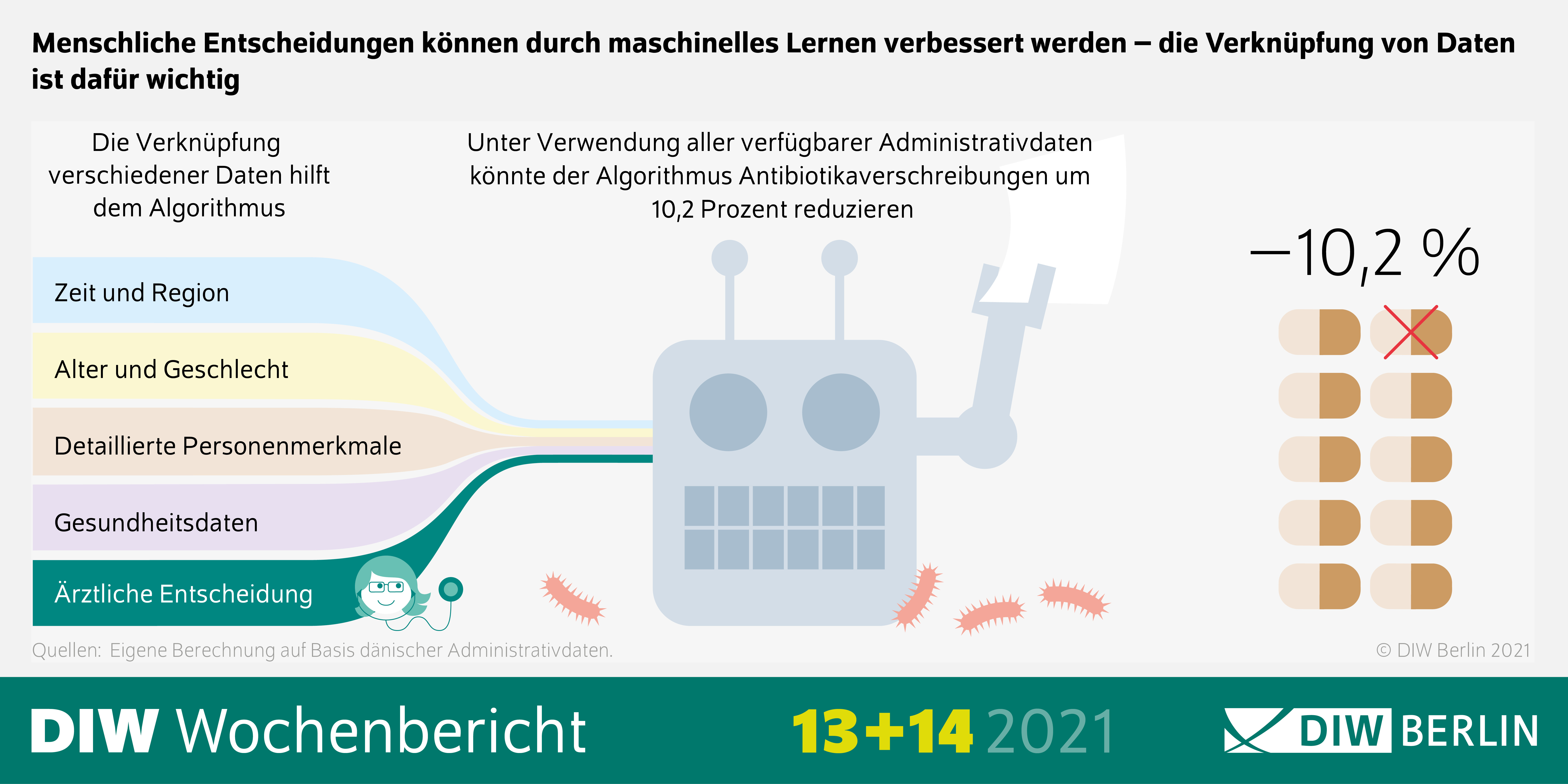 Die Grafik zeigt, dass ein Algorithmus Antibiotikaverschreibungen um 10,2 Prozent reduzieren könnte.