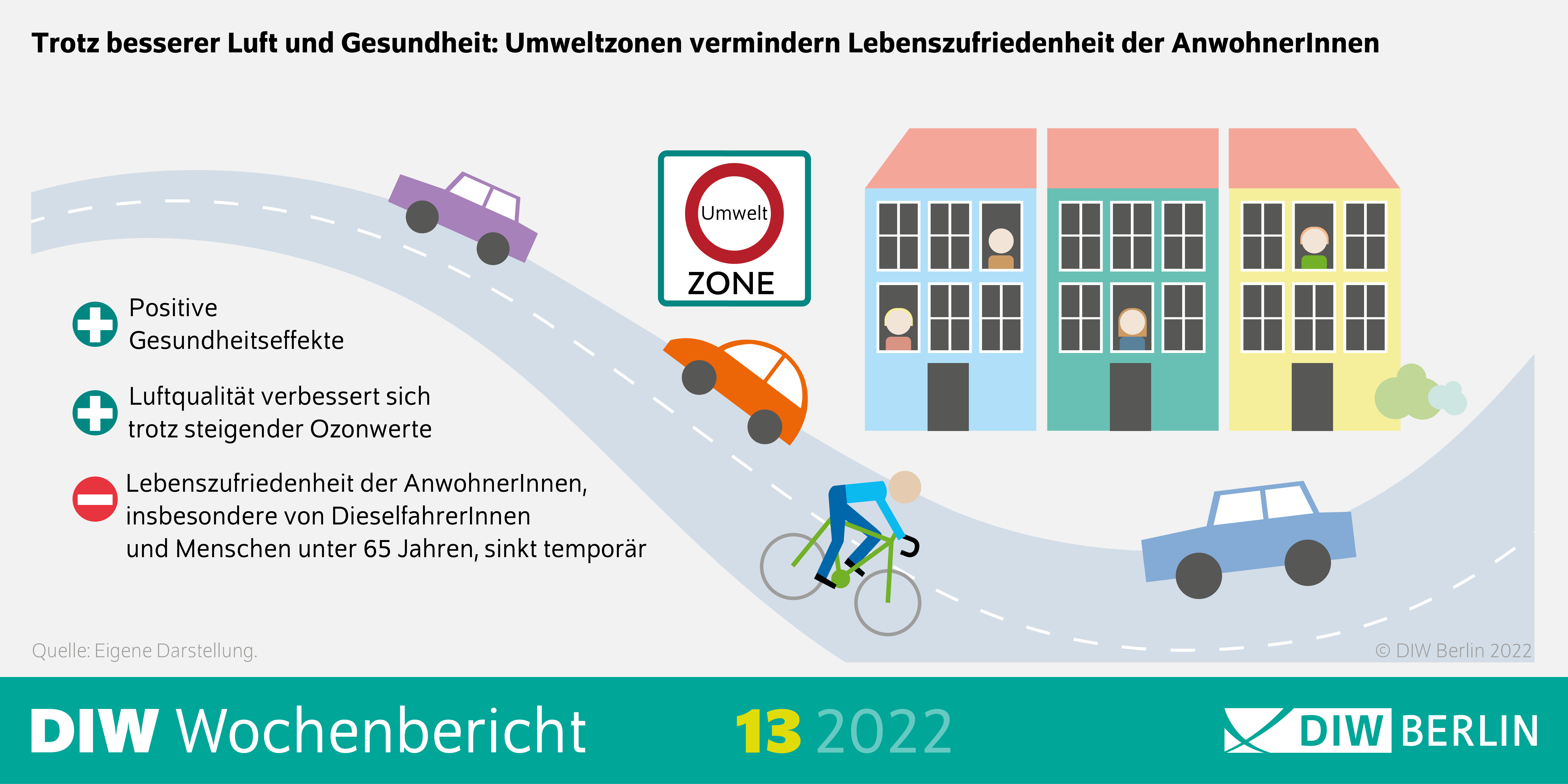 Trotz besserer Luft und Gesundheit: Umweltzonen vermindern Lebenszufriedenheit der AnwohnerInnen