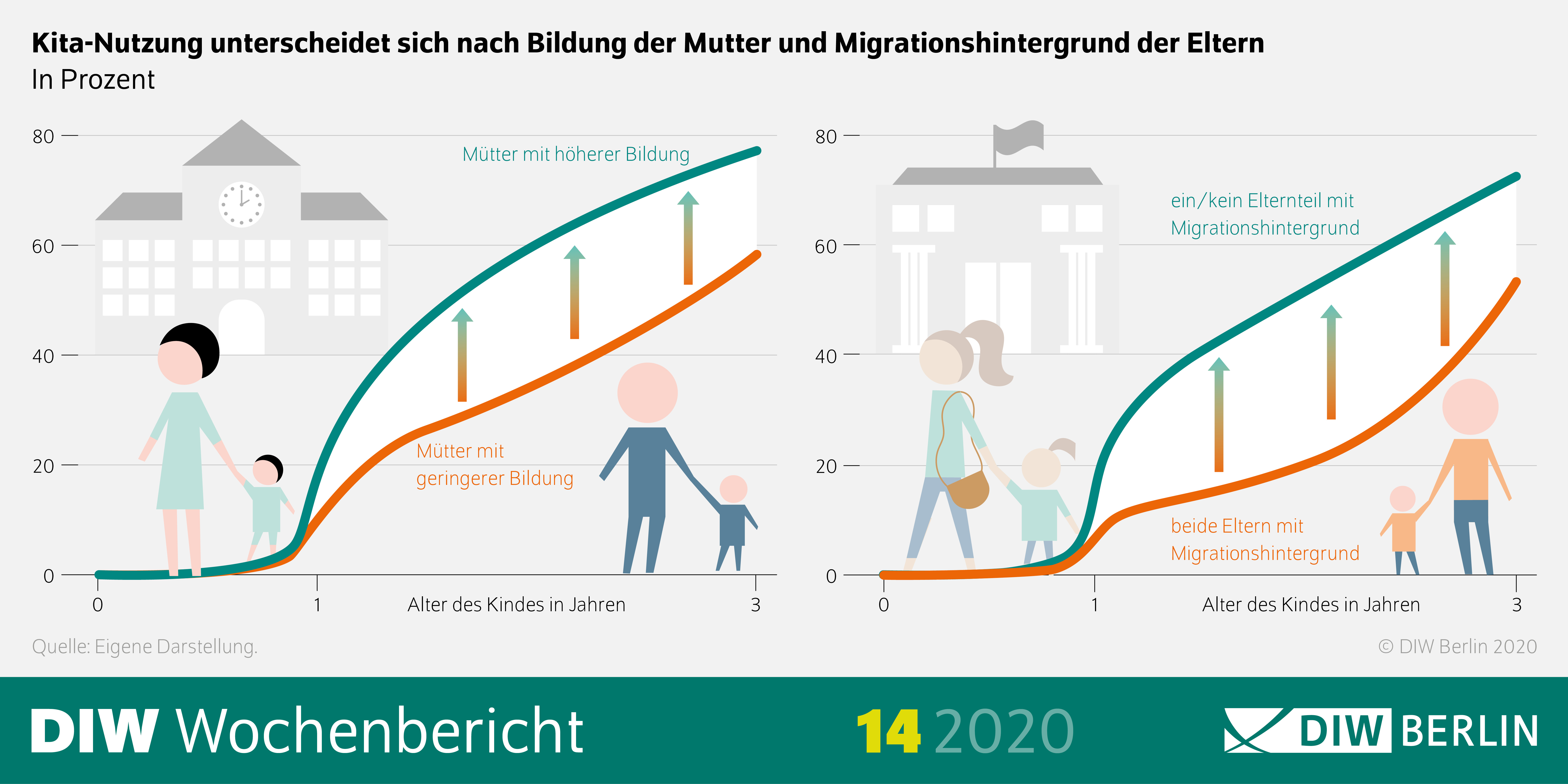 Die Infografik zeigt: Die Kita-Nutzung unterscheidet sich nach Bildungsgrad der Mutter und Migrationshintergrund der Eltern