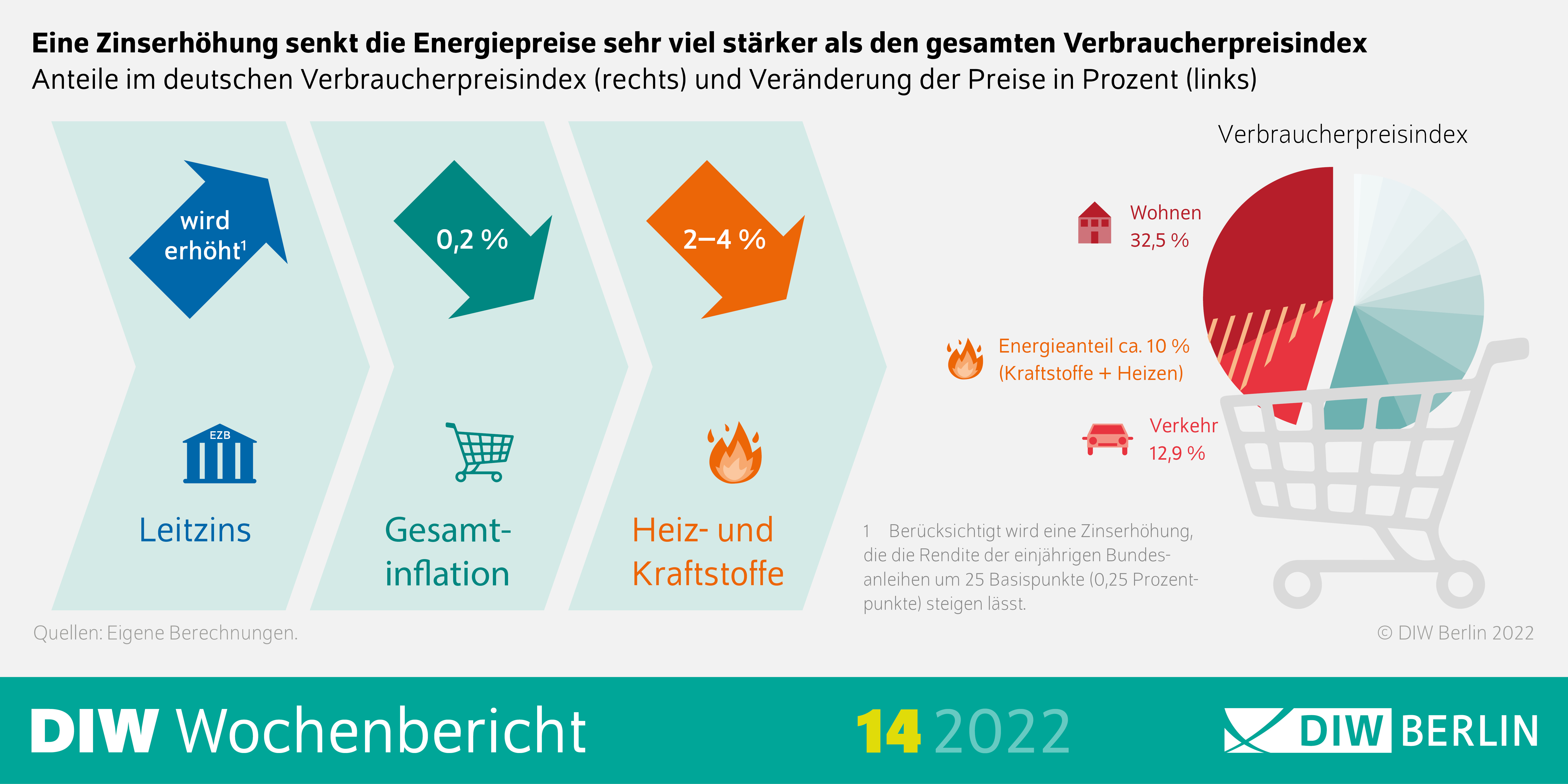 Die Abbildung zeigt,dass eine Zinserhöhung die Energiepreise sehr viel stärker als den gesamten Verbraucherpreisindex senkt.
Anteile im deutschen Verbraucherpreisindex (rechts) und Veränderung der Preise in Prozent (links)