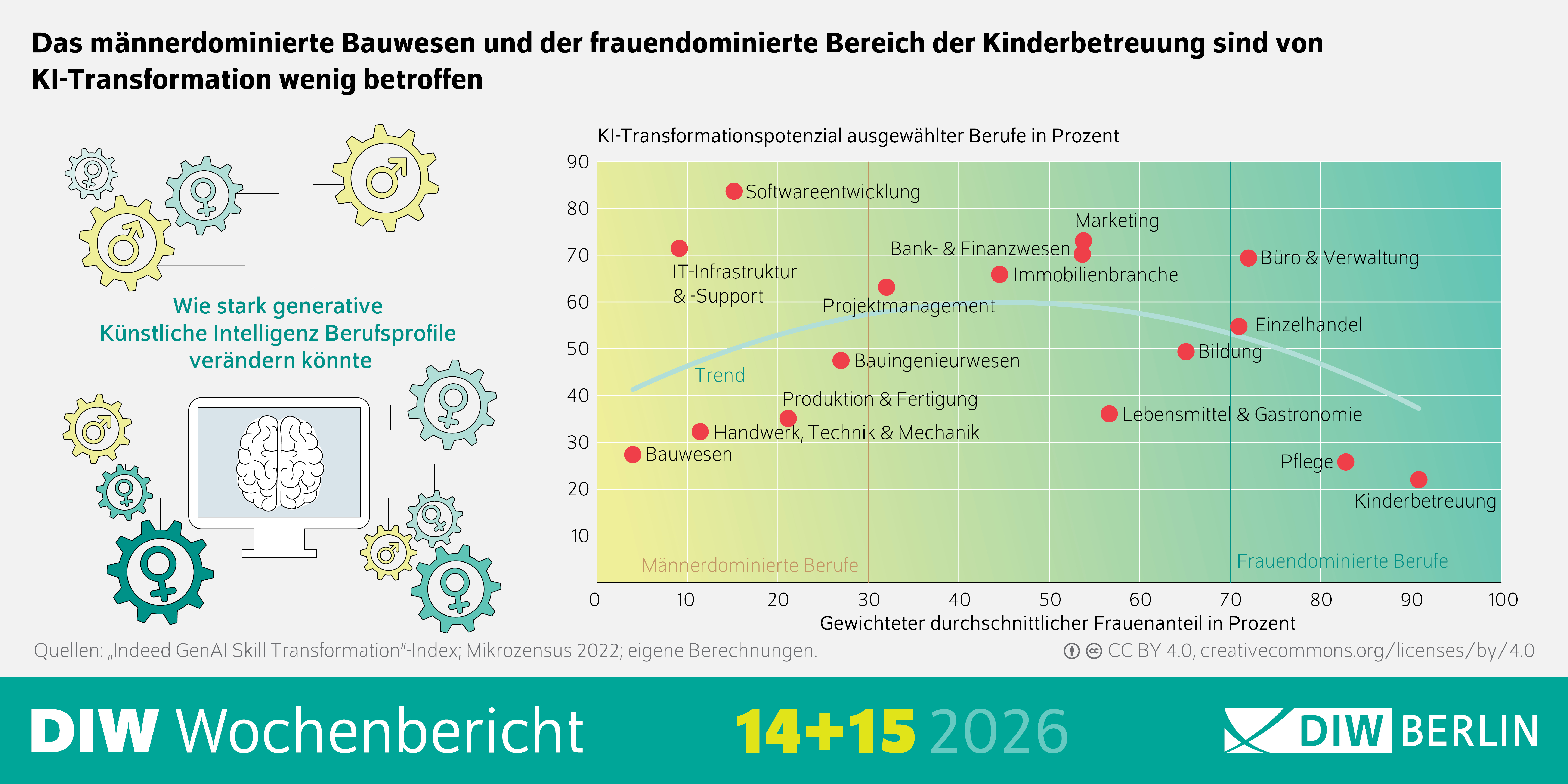  Die Infografik zeigt, wie stark generative Künstliche Intelligenz verschiedene Berufsfelder verändern könnte und wie dieses Veränderungspotenzial mit dem Frauenanteil in den Berufen zusammenhängt. Links ist eine Illustration eines Gehirns in einem technischen Rahmen mit Zahnrädern und Icons, die die Arbeitswelt symbolisieren. Darunter steht der Text: „Wie stark generative Künstliche Intelligenz Berufsprofile verändern könnte.“ Rechts befindet sich ein zweidimensionales Streudiagramm. Auf der vertikalen Achse ist das „KI‑Transformationspotenzial in Prozent“ von 0 bis 80 abgetragen; auf der horizontalen Achse der „Gewichtete durchschnittliche Frauenanteil in Prozent“ von 0 (männerdominierte Berufe) bis 100 (frauendominierte Berufe). Jeder rote Punkt steht für einen Beruf oder Berufszweig. Männerdominierte Bereiche wie „Bauwesen“, „Handwerk, Technik & Mechanik“ sowie „Produktion & Fertigung“ liegen unten links mit niedrigem Transformationspotenzial. Berufe mit mittlerem Frauenanteil und mittlerer KI‑Veränderungswirkung – etwa „Projektmanagement“, „IT‑Infrastruktur & Support“, „Bank- & Finanzwesen“, „Marketing“ oder „Immobilienbranche“ – befinden sich im Mittelfeld. Oben links steht „Softwareentwicklung“ mit dem höchsten KI‑Transformationspotenzial. Rechts im Diagramm liegen frauendominierte Berufsfelder. „Kinderbetreuung“ befindet sich ganz unten rechts und zeigt ein sehr niedriges KI‑Transformationspotenzial, ebenso „Pflege“ im unteren rechten Bereich. Berufe wie „Bildung“, „Einzelhandel“, „Büro & Verwaltung“ sowie „Lebensmittel & Gastronomie“ liegen im mittleren Transformationsbereich. Ein zarter grauer Trendpfeil zeigt, dass mit höherem Frauenanteil das KI‑Transformationspotenzial generell eher geringer ausfällt. Am unteren Rand stehen die Quellenangaben „Indeed GenAI Skill Transformation‑Index; Mikrozensus 2022; eigene Berechnungen“ sowie ein Lizenzhinweis (CC BY 4.0). Das Branding „DIW Wochenbericht 14+15 2026“ und das DIW‑Berlin‑Logo befinden sich im Fußbereich.