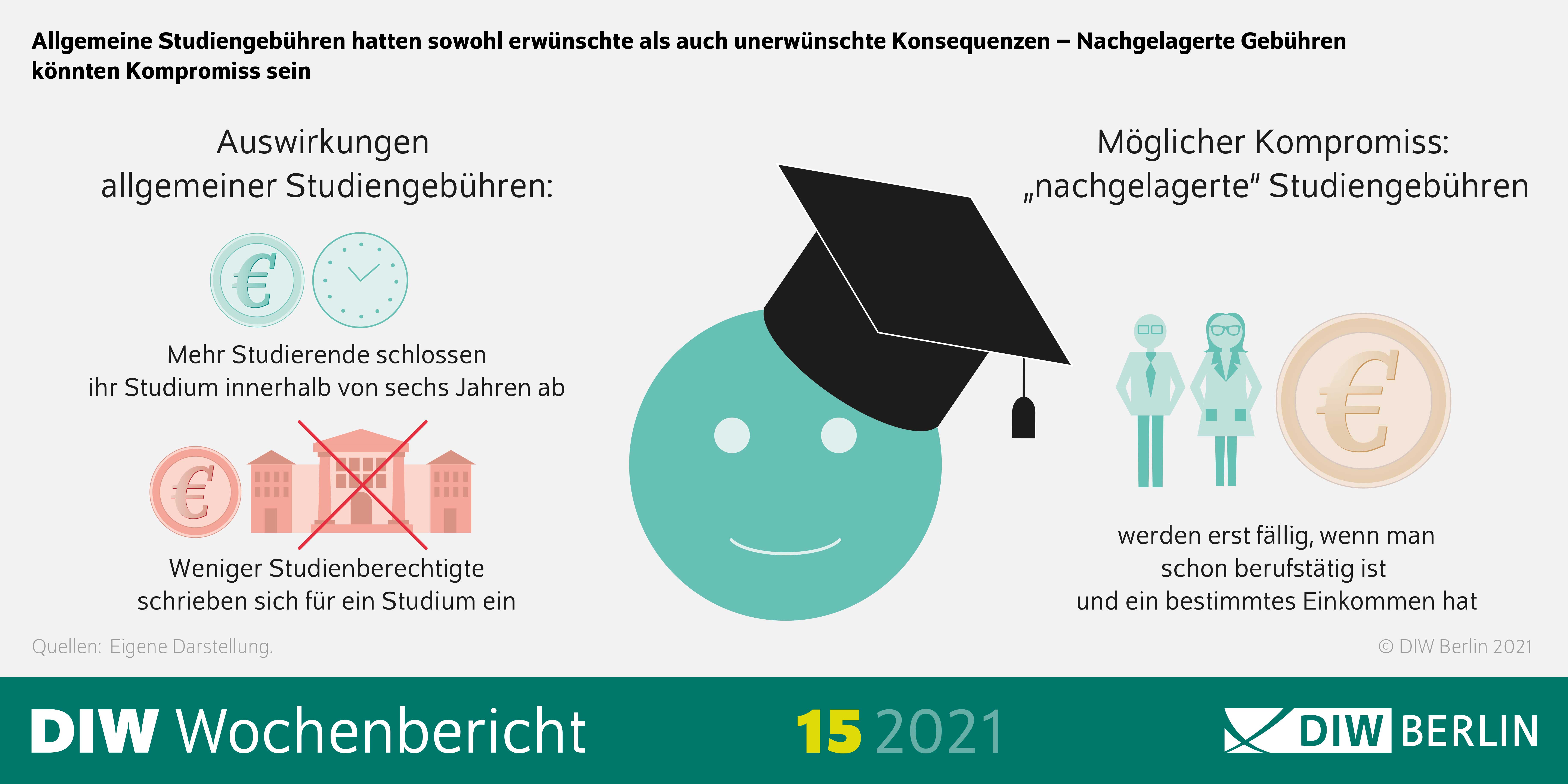 Die Infografik zeigt: Allgemeine Studiengebühren hatten sowohl positive als auch negative Konsequenzen. Ein Kompromiss könnten nachgelagerte Gebühren sein.