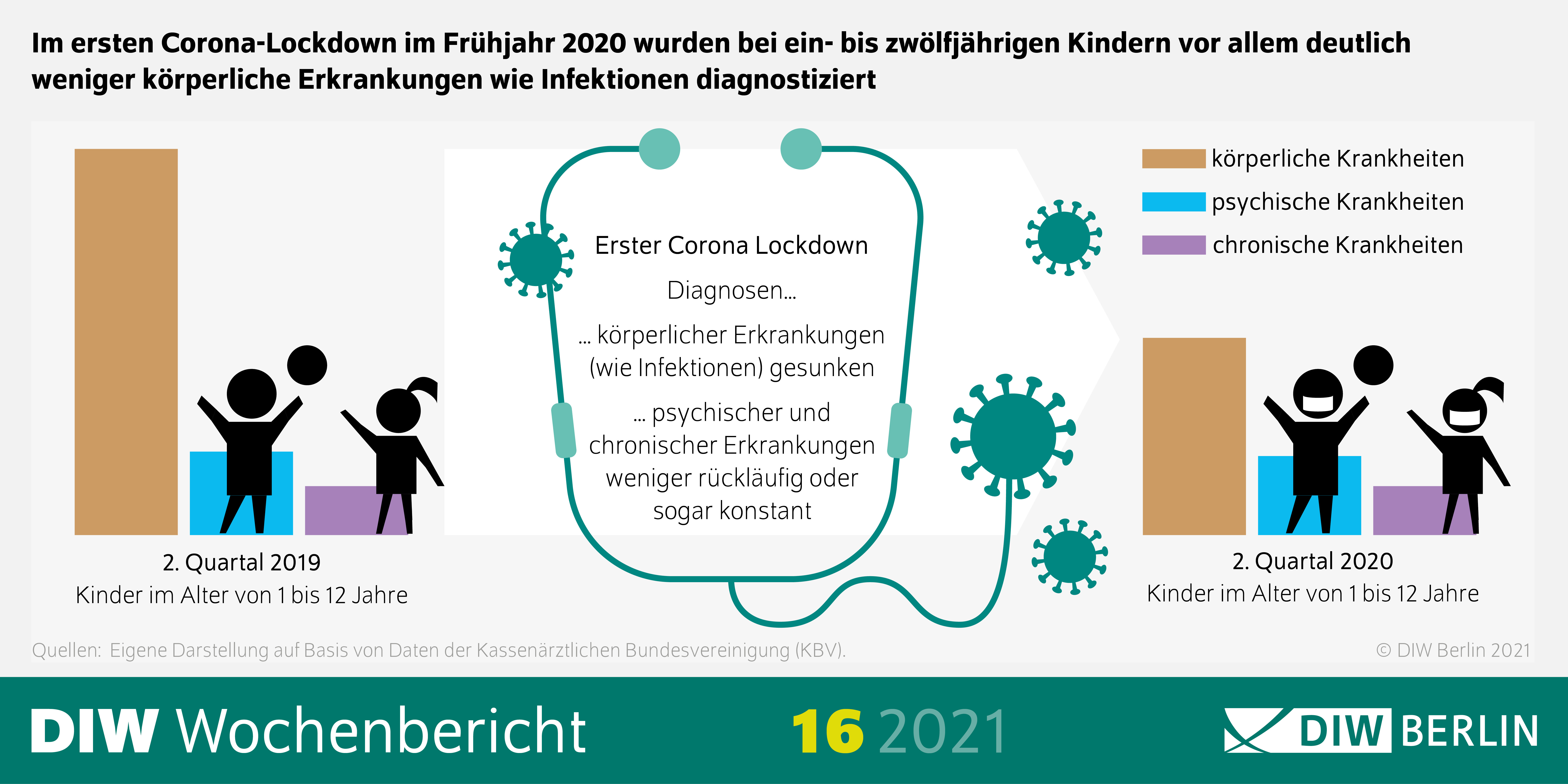 Die Grafik zeigt, dass im ersten Corona-Lockdown im Frühjahr 2020 bei ein- bis zwölfjährigen Kindern vor allem deutlich weniger körperliche Erkrankungen wie Infektionen diagnostiziert wurden.