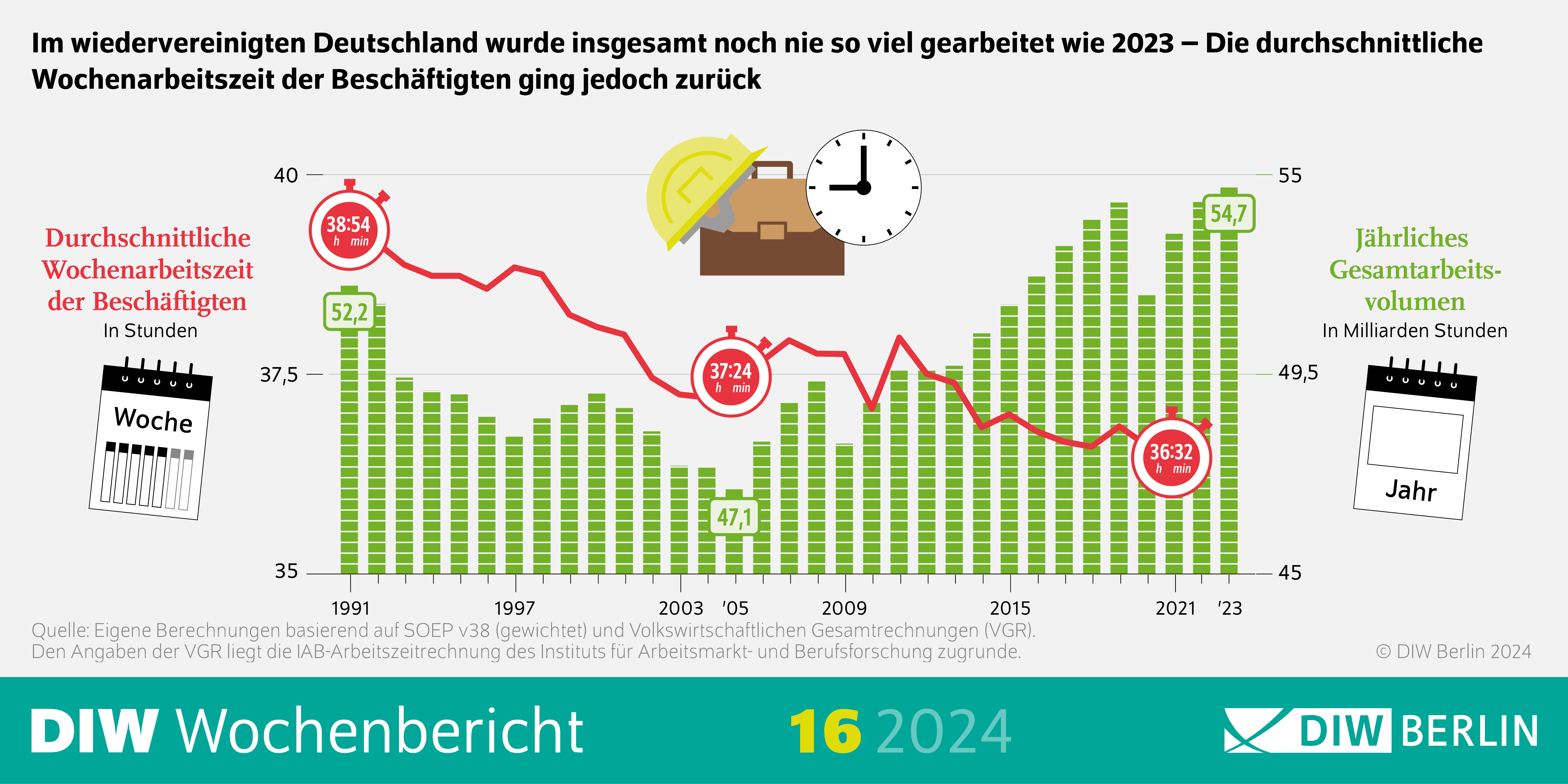 Infografik des DIW Wochenberichts 16-2024: Im wiedervereinigten Deutschland wurde insgesamt noch nie so viel gearbeitet wie 2023 – Die durchschnittliche
Wochenarbeitszeit der Beschäftigten ging jedoch zurück