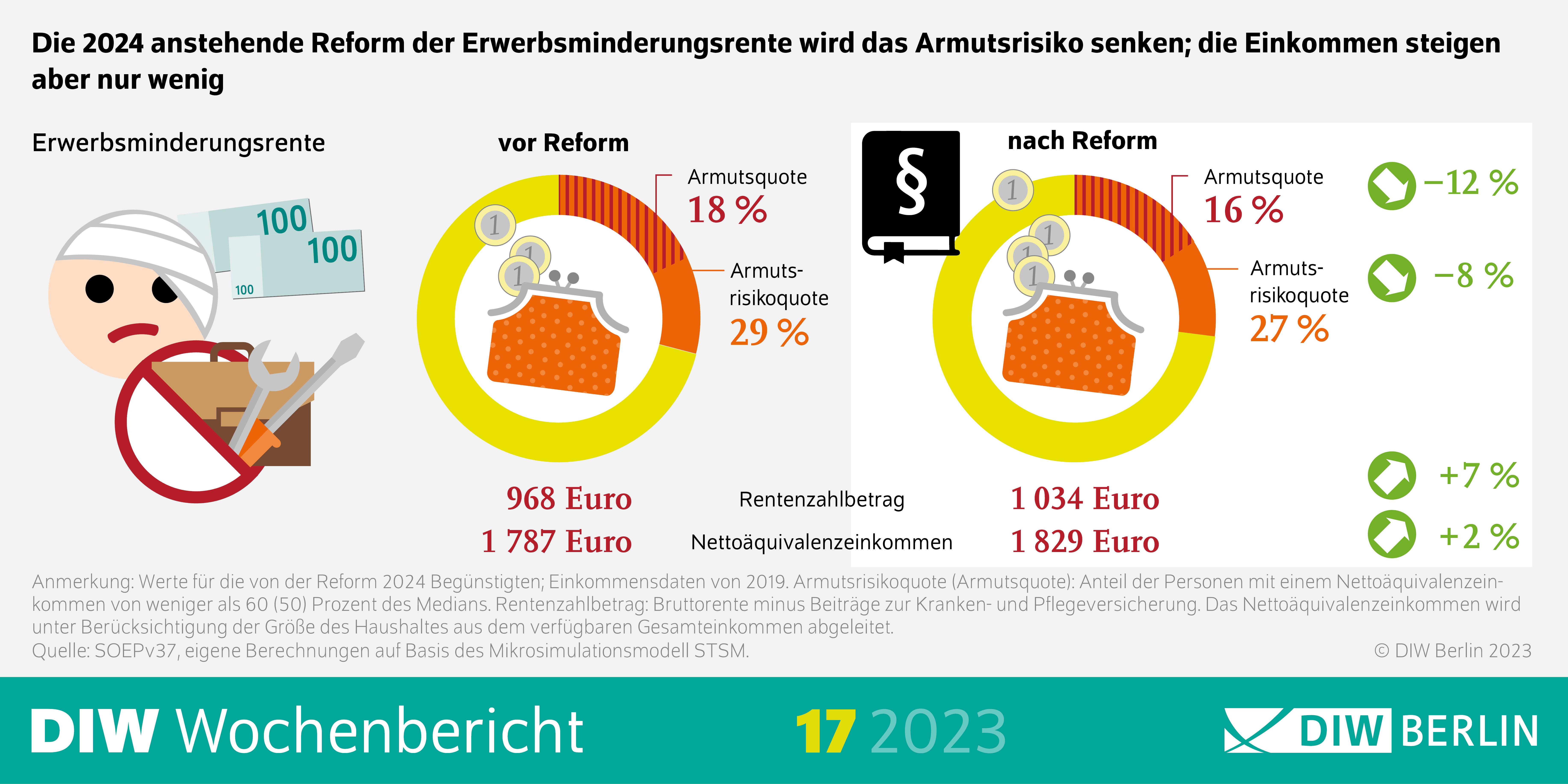 Infografik des DIW Wochenberichts 17-2023: Die 2024 anstehende Reform der Erwerbsminderungsrente wird das Armutsrisiko senken; die Einkommen steigen aber nur wenig.