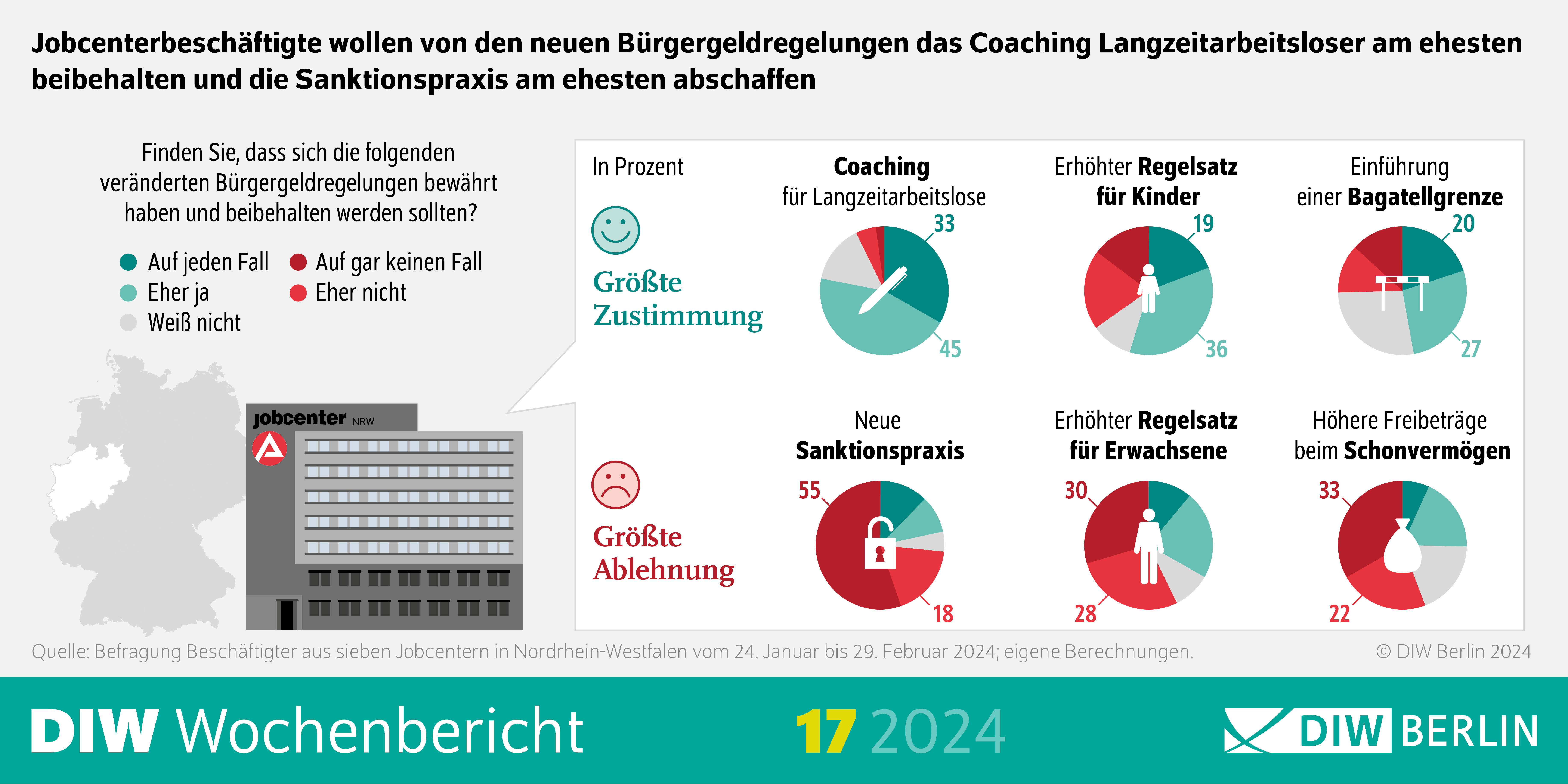 Infografik des DIW Wochenberichts 17-2024: Jobcenterbeschäftigte wollen von den neuen Bürgergeldregelungen das Coaching Langzeitarbeitsloser am ehesten
beibehalten und die Sanktionspraxis am ehesten abschaffen
