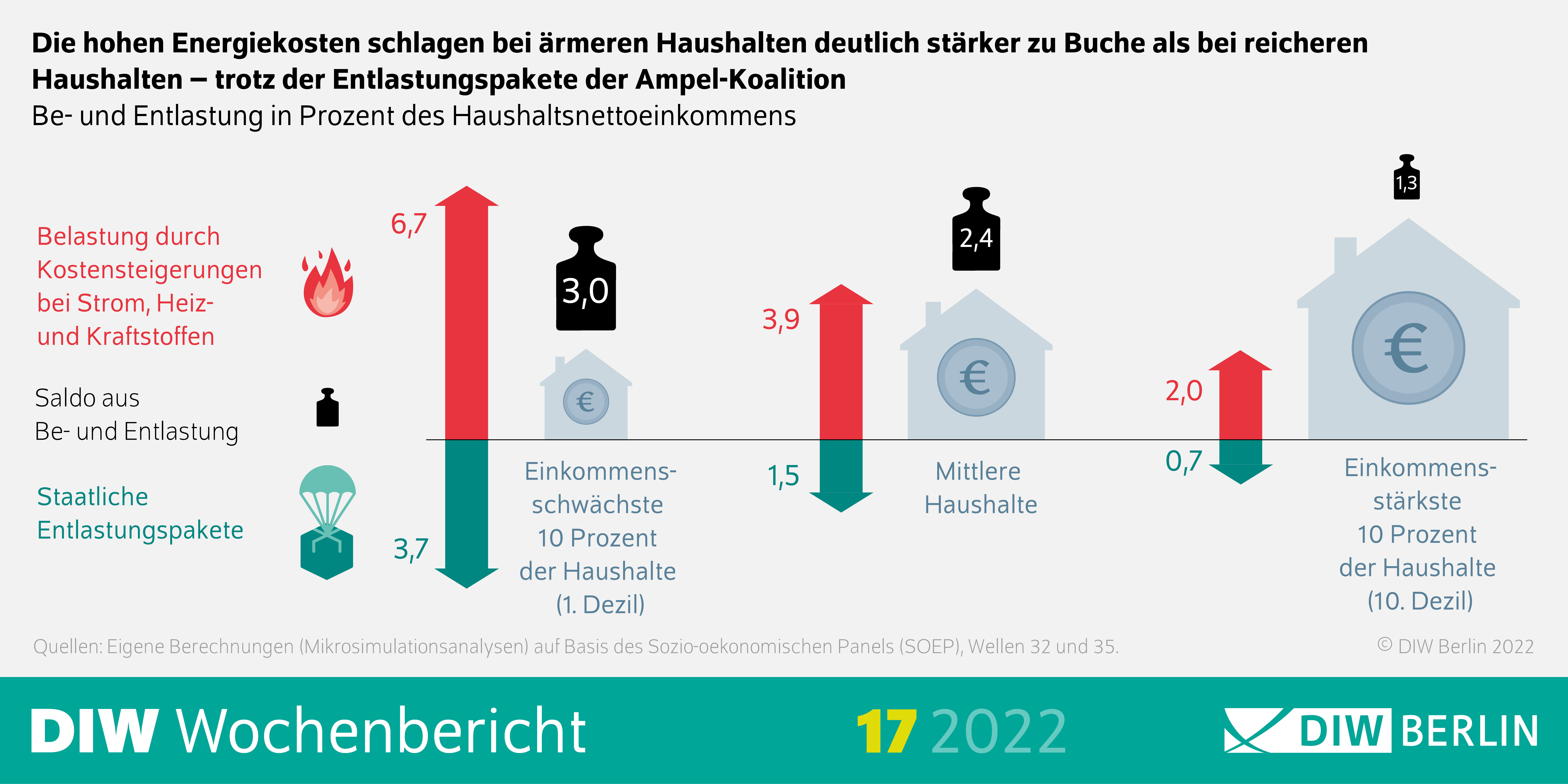 Die hohen Energiekosten schlagen bei ärmeren Haushalten deutlich stärker zu Buche als bei reicheren Haushalten - trotz der Entlastungspakete der Ampel-Koalition 
