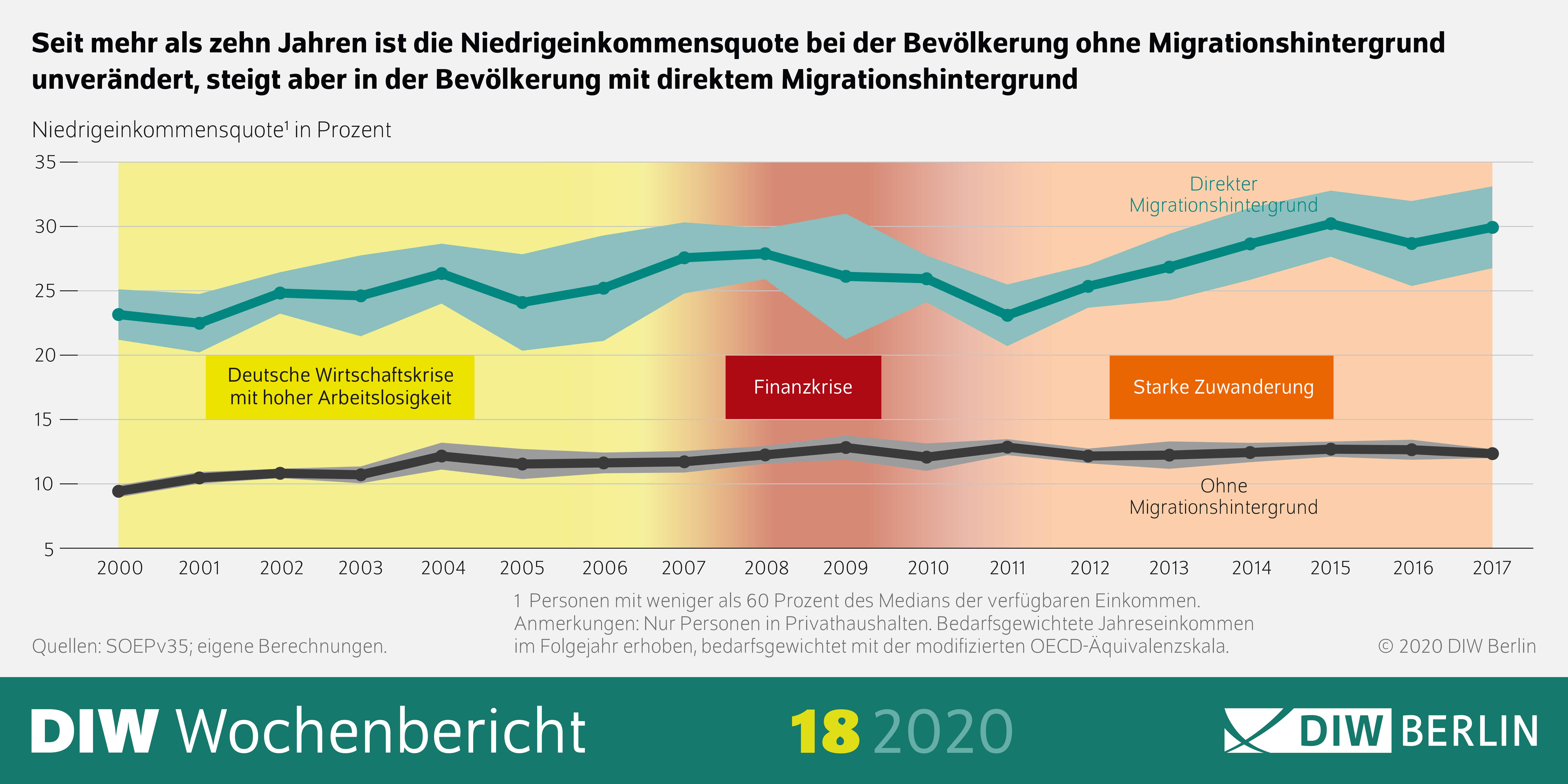 Seit mehr als zehn Jahren ist die Niedrigeinkommensquote bei der Bevölkerung ohne Migrationshintergrund unverändert, steigt aber in der Bevölkerung mit direktem Migrationshintergrund