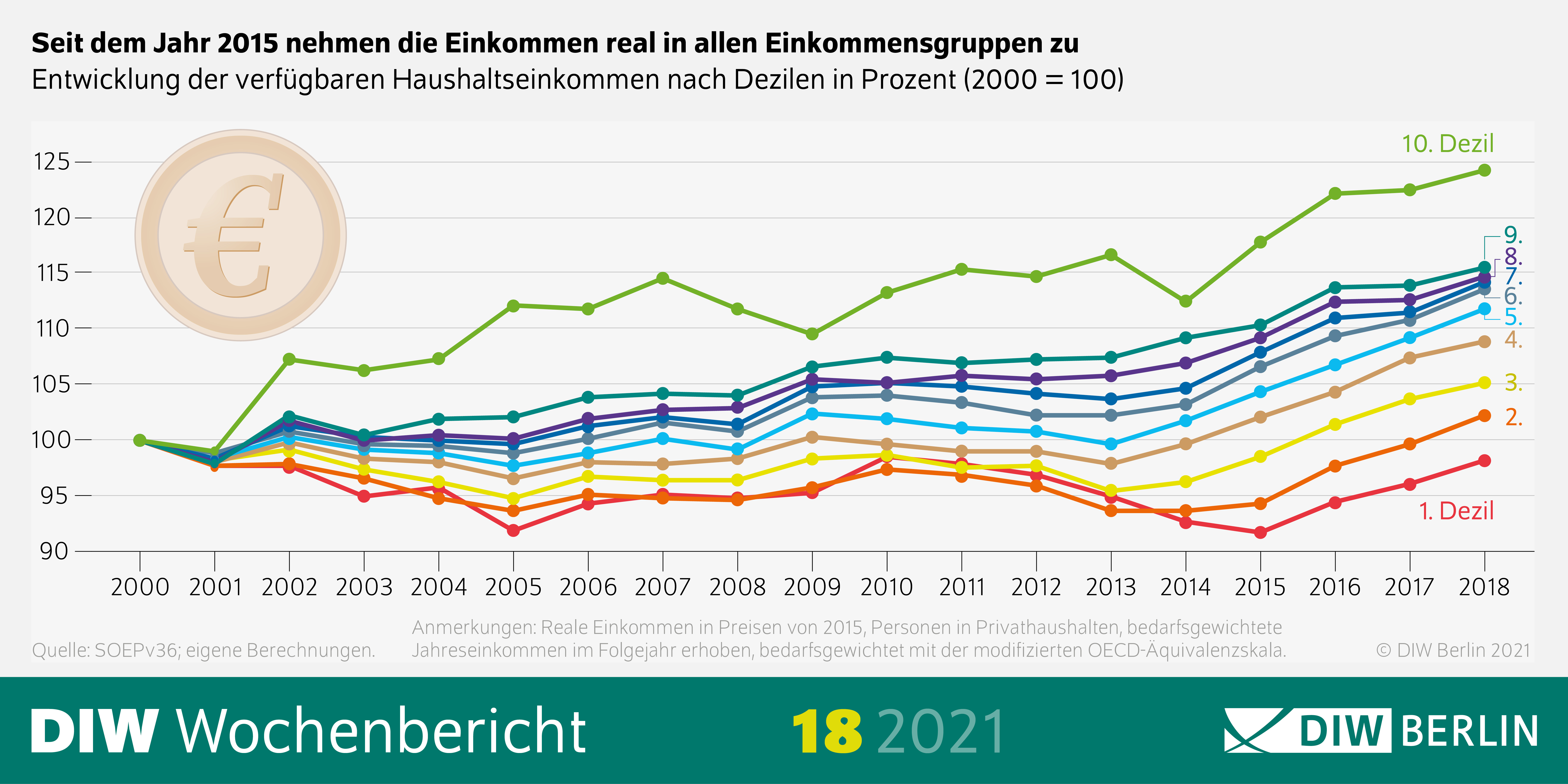 Auf der Abbildung ist die Entwicklung der verfügbaren Haushaltseinkommen nach Dezilen in Prozent (2000 = 100) zu sehen. Das Ergebnis ist: Seit dem Jahr 2015 nehmen die Einkommen real in allen Einkommensgruppen zu