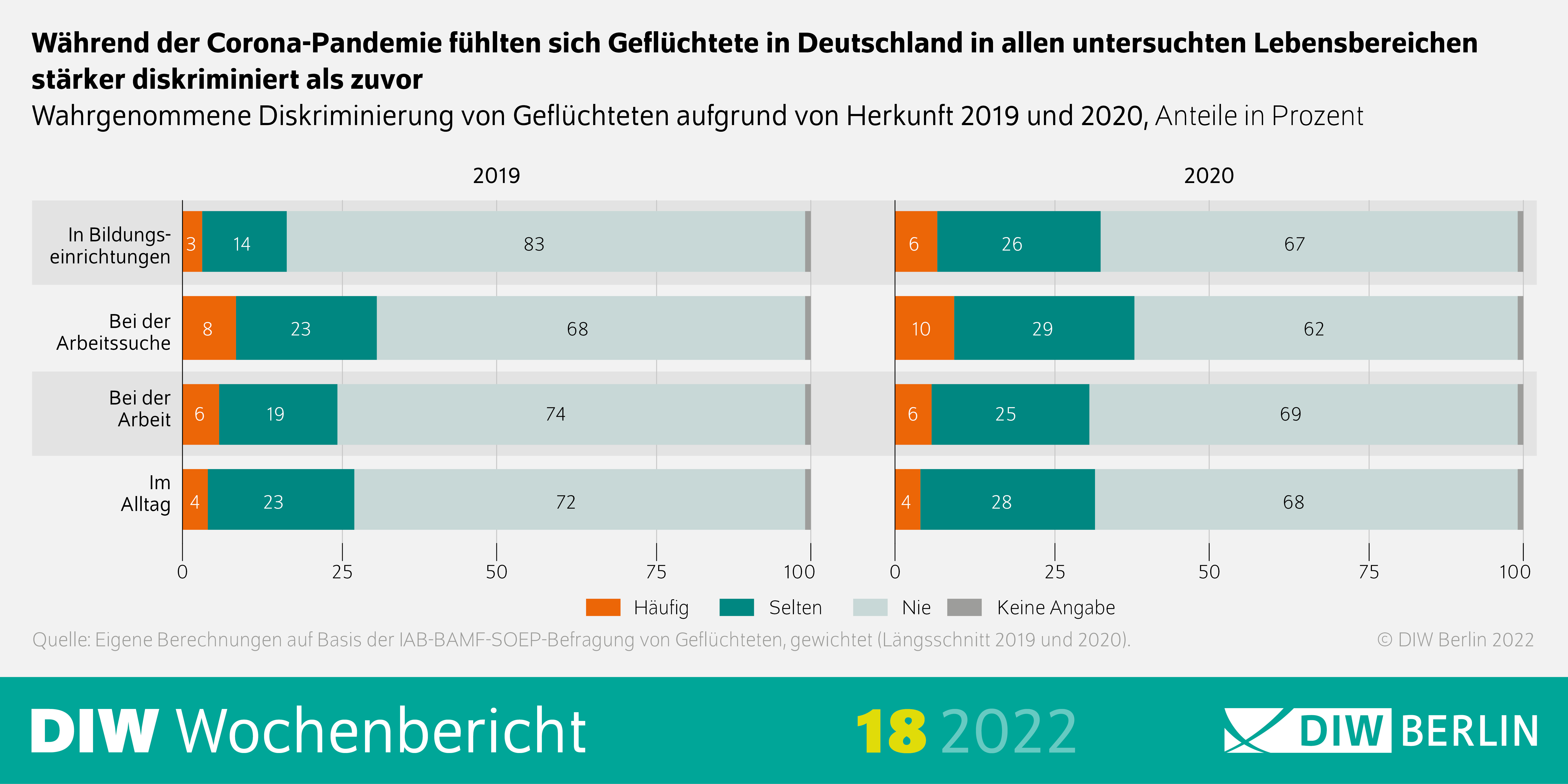 Während der Corona-Pandemie fühlten sich Geflüchtete in Deutschland in allen untersuchten Lebensbereichen stärker diskriminiert als zuvor.