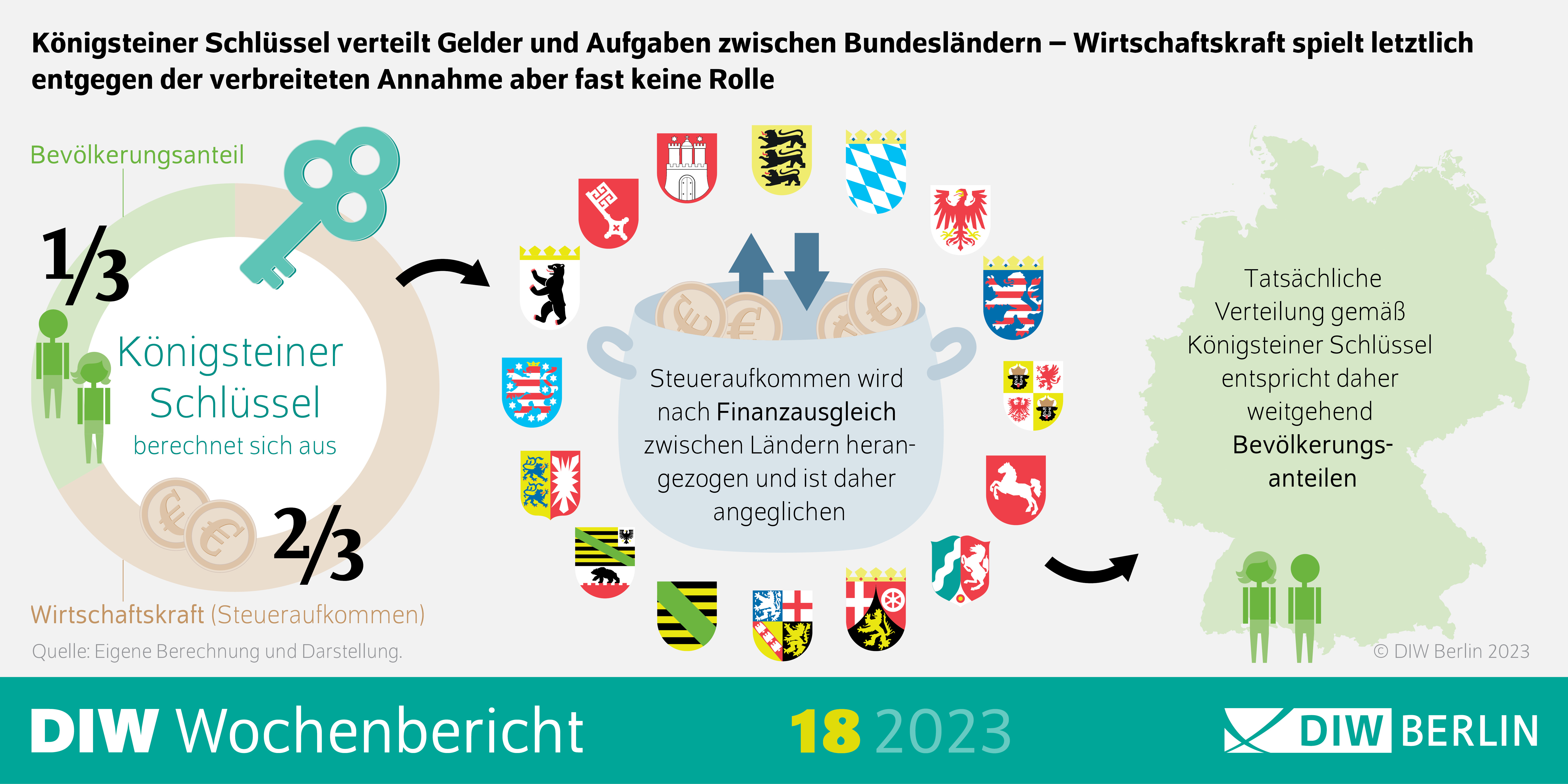 Infografik des DIW Wochenberichts 18-2023: Königsteiner Schlüssel verteilt Gelder und Aufgaben zwischen Bundesländern – Wirtschaftskraft spielt letztlich entgegen der verbreiteten Annahme aber fast keine Rolle