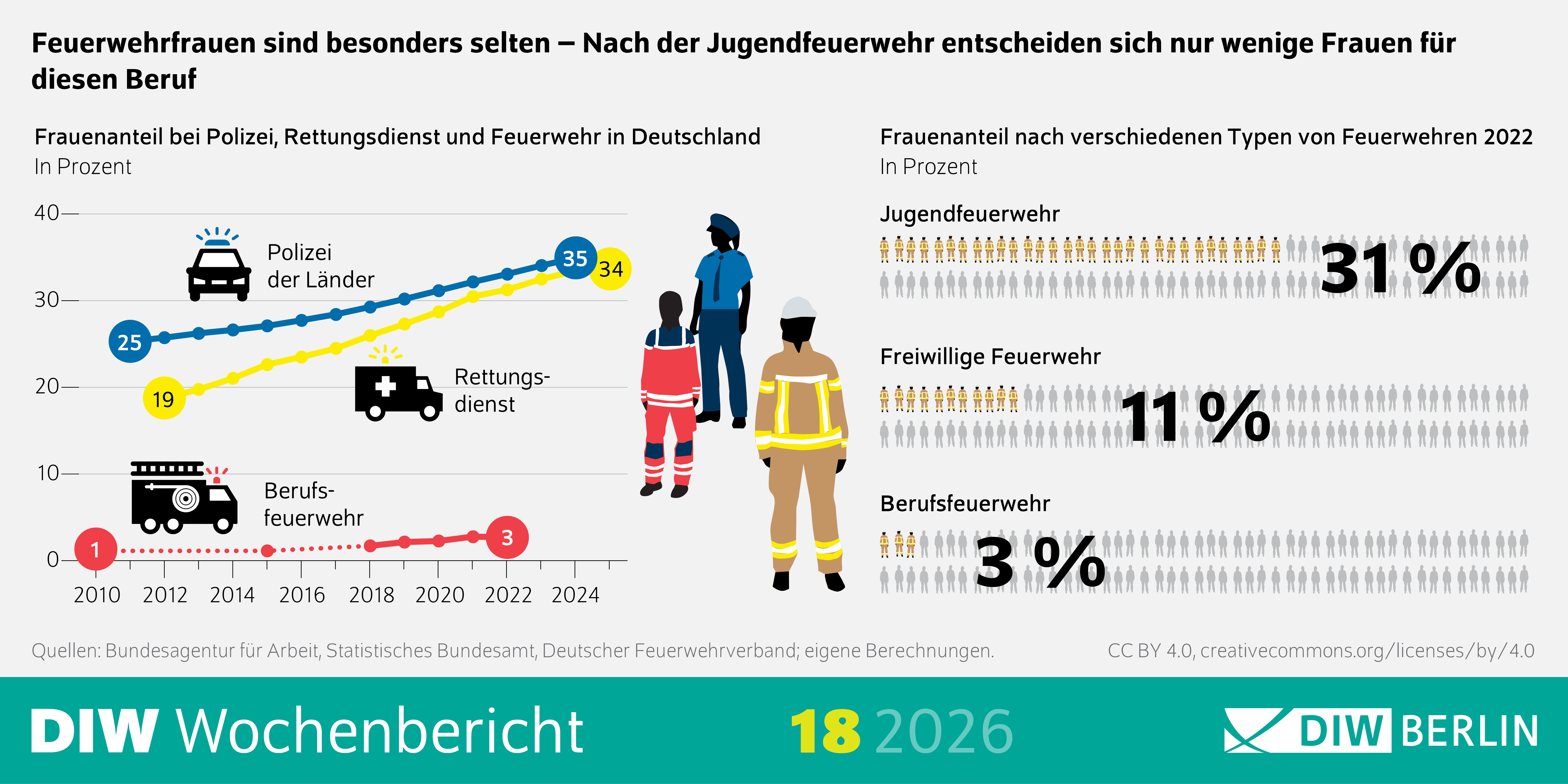 Die Grafik ist eine Infografik aus dem DIW‑Wochenbericht, Ausgabe 18/2026, herausgegeben vom DIW Berlin. Thema der Grafik ist der Frauenanteil bei Polizei, Rettungsdienst und Feuerwehr in Deutschland sowie dessen Entwicklung und Unterschiede zwischen Feuerwehrtypen.
Überschrift: „Feuerwehrfrauen sind besonders selten – Nach der Jugendfeuerwehr entscheiden sich nur wenige Frauen für diesen Beruf“.
Linker Teil der Grafik: Liniengrafik (Zeitverlauf)
Links ist eine Liniengrafik mit der Überschrift:
„Frauenanteil bei Polizei, Rettungsdienst und Feuerwehr in Deutschland“.
Die horizontale Achse zeigt die Jahre von 2010 bis 2021.
Die vertikale Achse zeigt den Frauenanteil in Prozent von 0 bis etwa 35 Prozent.
Es sind drei farblich unterschiedliche Linien dargestellt:
Polizei der Länder (blaue Linie):
Startet im Jahr 2010 bei etwa 25 Prozent.
Steigt kontinuierlich an.
Erreicht im Jahr 2021 einen Wert von 35 Prozent.
Rettungsdienst (gelbe Linie):
Liegt 2010 bei rund 19 Prozent.
Steigt ebenfalls kontinuierlich.
Erreicht im Jahr 2021 rund 34 Prozent.
Berufsfeuerwehr (rote gepunktete Linie):
Startet 2010 bei etwa 1 Prozent.
Steigt nur sehr geringfügig an.
Erreicht 2021 einen Wert von etwa 3 Prozent.
Zu den Linien sind kleine Symbolgrafiken ergänzt: ein Polizeifahrzeug, ein Rettungsfahrzeug und ein Feuerwehrfahrzeug.
Mittlerer Bildbereich: Symbolische Figuren
In der Mitte der Grafik stehen mehrere stilisiert gezeichnete Einsatzkräfte in unterschiedlicher Einsatzkleidung, die Polizei, Rettungsdienst und Feuerwehr symbolisieren. Die Figuren dienen der Illustration und enthalten keine zusätzlichen Daten.
Rechter Teil der Grafik: Vergleich nach Feuerwehrtypen (2022)
Rechts befindet sich eine grafische Gegenüberstellung mit der Überschrift:
„Frauenanteil nach verschiedenen Typen von Feuerwehren 2022“.
Für jeden Feuerwehrtyp ist der Frauenanteil durch eine Zahlenangabe und viele kleine Menschensymbole visualisiert.
Jugendfeuerwehr:
Frauenanteil: 31 Prozent
Freiwillige Feuerwehr:
Frauenanteil: 11 Prozent
Berufsfeuerwehr:
Frauenanteil: 3 Prozent
Die Symbole verdeutlichen jeweils das Verhältnis zwischen Frauen und Männern, wobei der Frauenanteil deutlich unterschiedlich ausfällt.
Quellenangabe: Am unteren Rand der Grafik ist eine Quellenzeile angegeben, unter anderem:
Bundesagentur für Arbeit
Statistisches Bundesamt
Deutscher Feuerwehrverband
Eigene Berechnungen des DIW