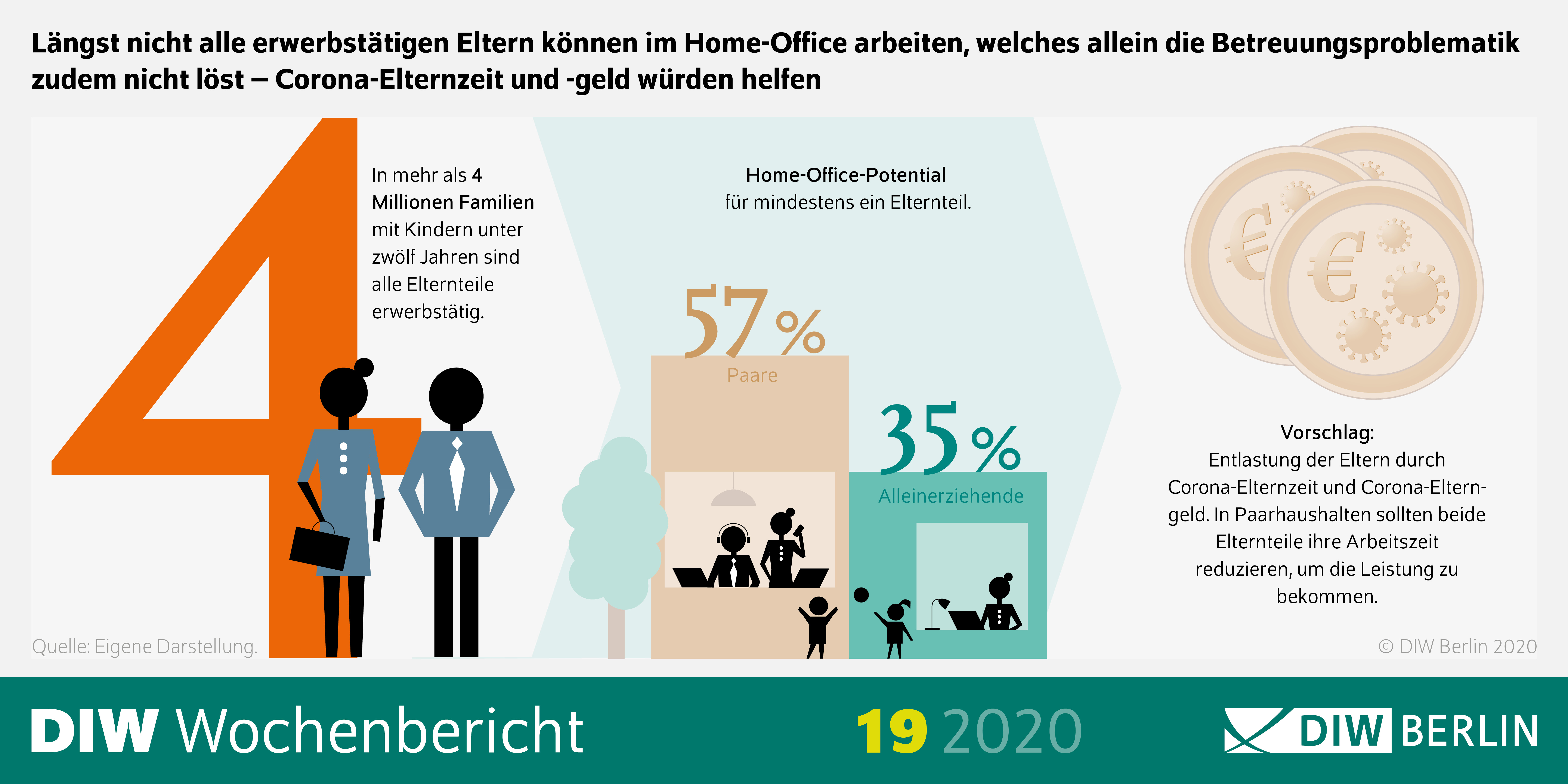 Die Grafik zeigt, dass nicht alle berufstätigen Eltern im Homeoffice arbeiten, welches allein die Betreuungsproblematik nicht löst.  Corona-Elternzeit und -geld würden helfen. 