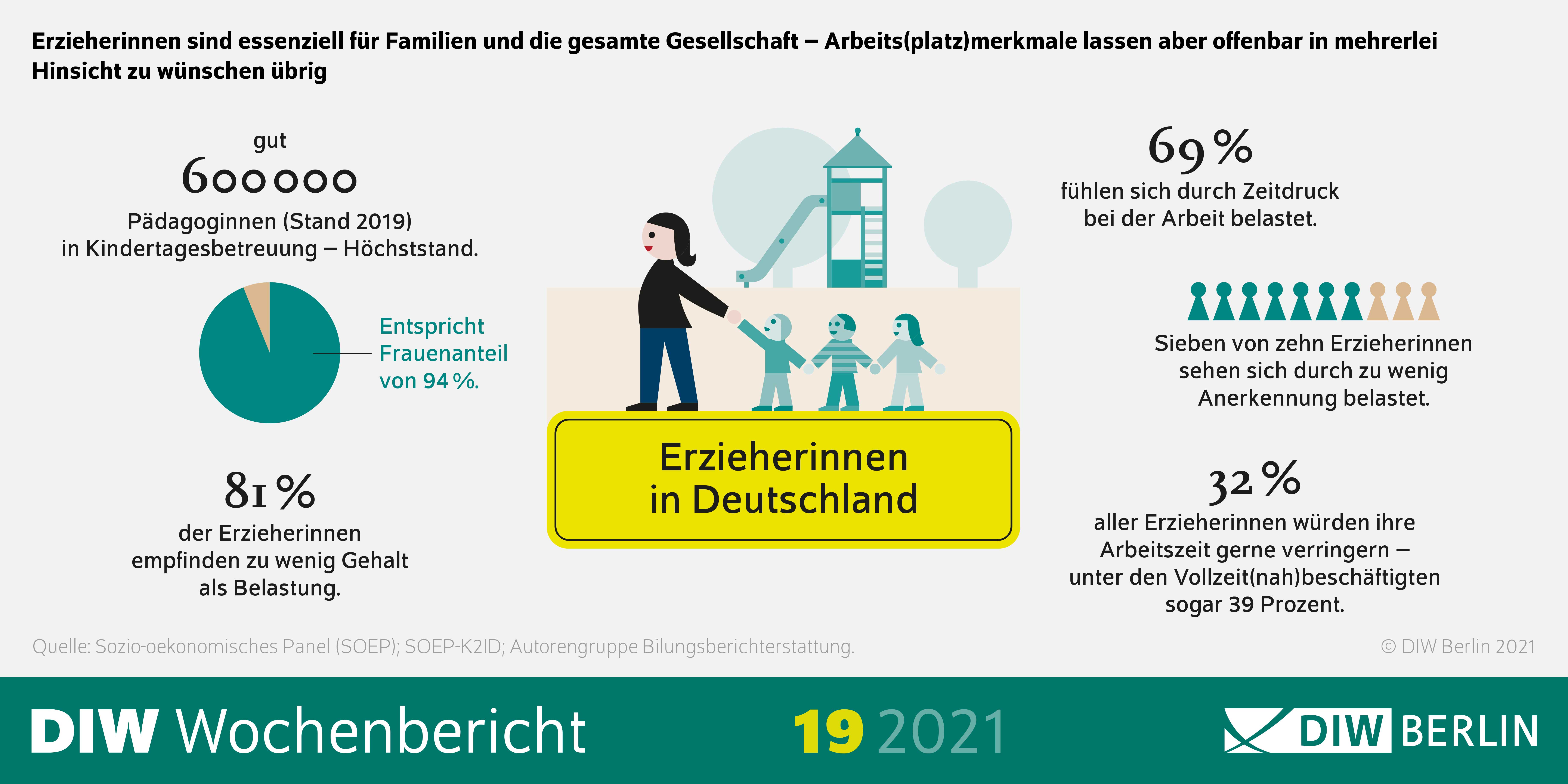 Die Grafik veranschaulicht, dass Erzieherinnen essenziell sind für Familien und für die gesamte Gesellschaft, die Arbeitsplatzmerkmale aber in mehrerlei Hinsicht zu wünschen übrig lassen. 