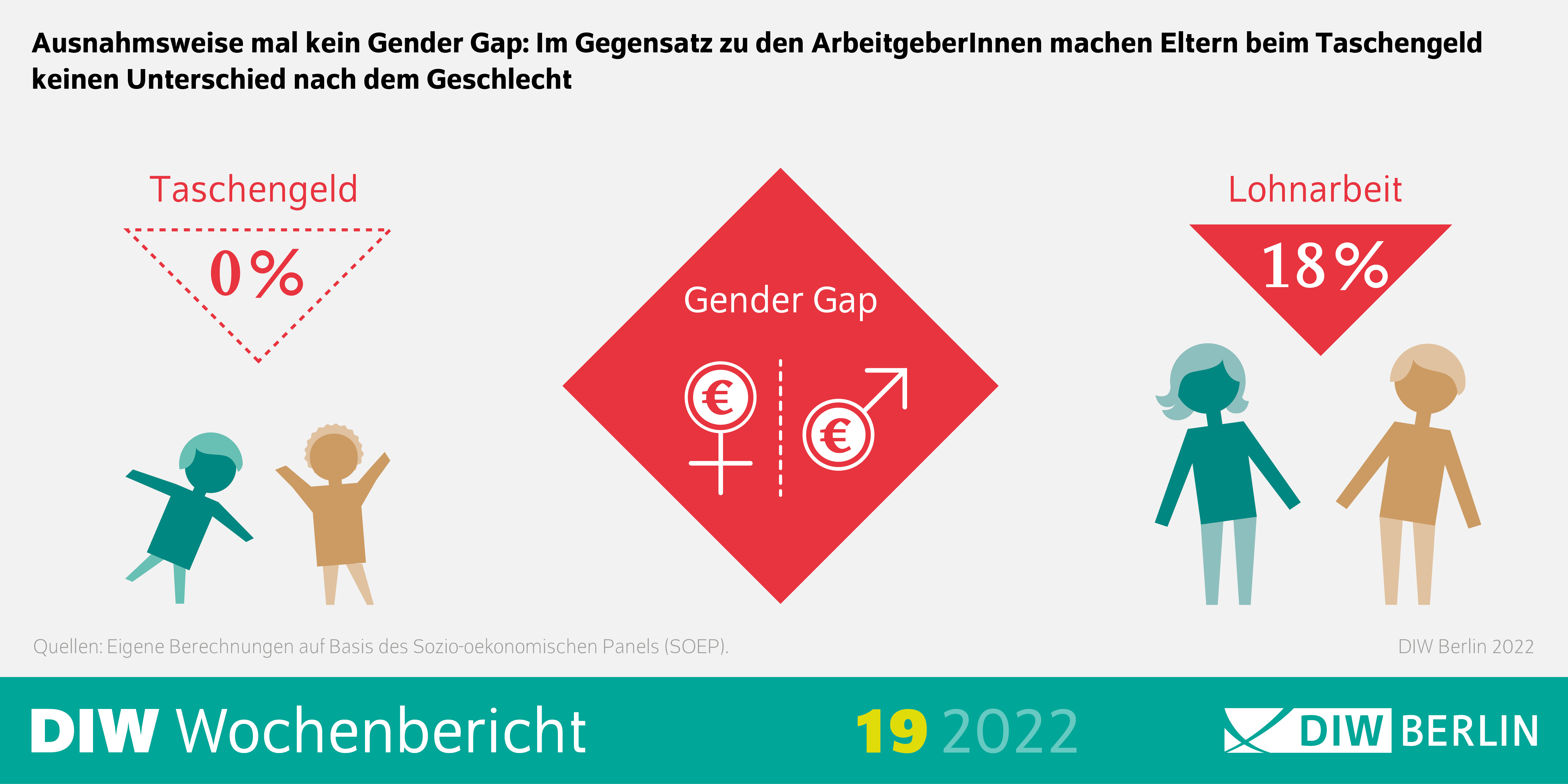 Ausnahmsweise mal kein Gender Gap: Im Gegensatz zu den ArbeitgeberInnen machen Eltern beim Taschengeld keinen Unterschied nach dem Geschlecht.