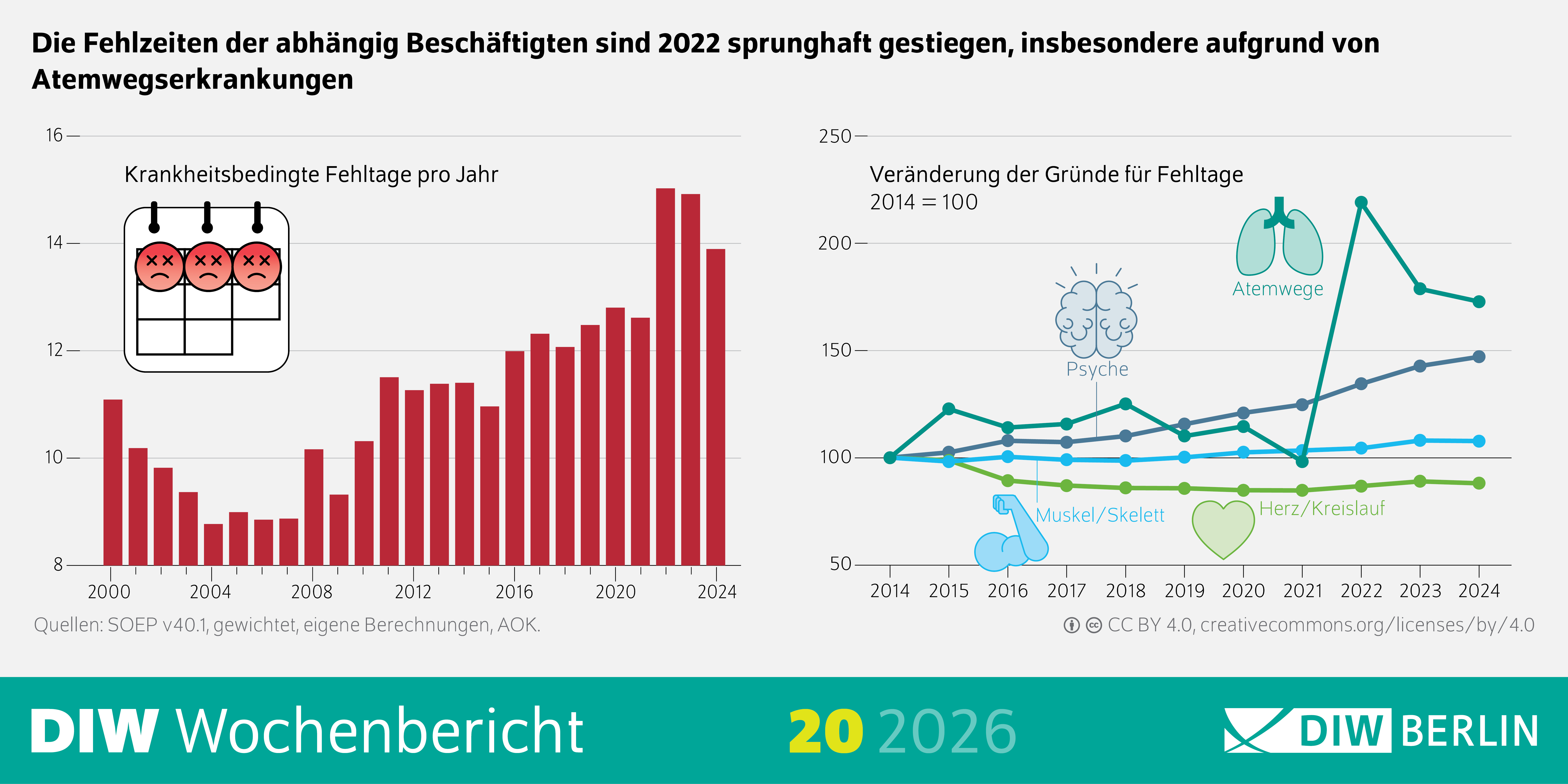 Die Infografik trägt den Titel „Die Fehlzeiten der abhängig Beschäftigten sind 2022 sprunghaft gestiegen, insbesondere aufgrund von Atemwegserkrankungen“ und besteht aus zwei Diagrammen. Links zeigt ein rotes Säulendiagramm die krankheitsbedingten Fehltage pro Jahr von 2000 bis 2024, wobei die Werte von etwa elf Tagen im Jahr 2000 zunächst sinken, ab 2010 wieder ansteigen und 2022 mit rund fünfzehn Fehltagen ihren Höchststand erreichen, bevor sie leicht zurückgehen. Über dem Diagramm ist ein Kalender mit markierten Krankheitstagen als Symbol dargestellt. Rechts zeigt ein Liniendiagramm die Veränderung der Gründe für Fehltage von 2014 bis 2024 mit dem Index 2014 gleich 100. Mehrere farbige Linien stehen für unterschiedliche Krankheitsgruppen: Atemwegserkrankungen steigen ab 2021 stark an und erreichen 2022 einen Spitzenwert von über 200, psychische Erkrankungen nehmen kontinuierlich zu, während Muskel- und Skeletterkrankungen sowie Herz-Kreislauf-Erkrankungen relativ stabil bleiben oder leicht sinken. Ergänzt ist das Diagramm durch Symbolgrafiken für Lunge, Gehirn, Muskel/Skelett und Herz. Unter den Grafiken stehen die Quellen „SOEP v40.1, gewichtet; eigene Berechnungen, AOK“ sowie ein CC‑BY‑4.0‑Lizenzhinweis, am unteren Rand das Branding „DIW Wochenbericht 20 | 2026“ und das Logo von DIW Berlin.