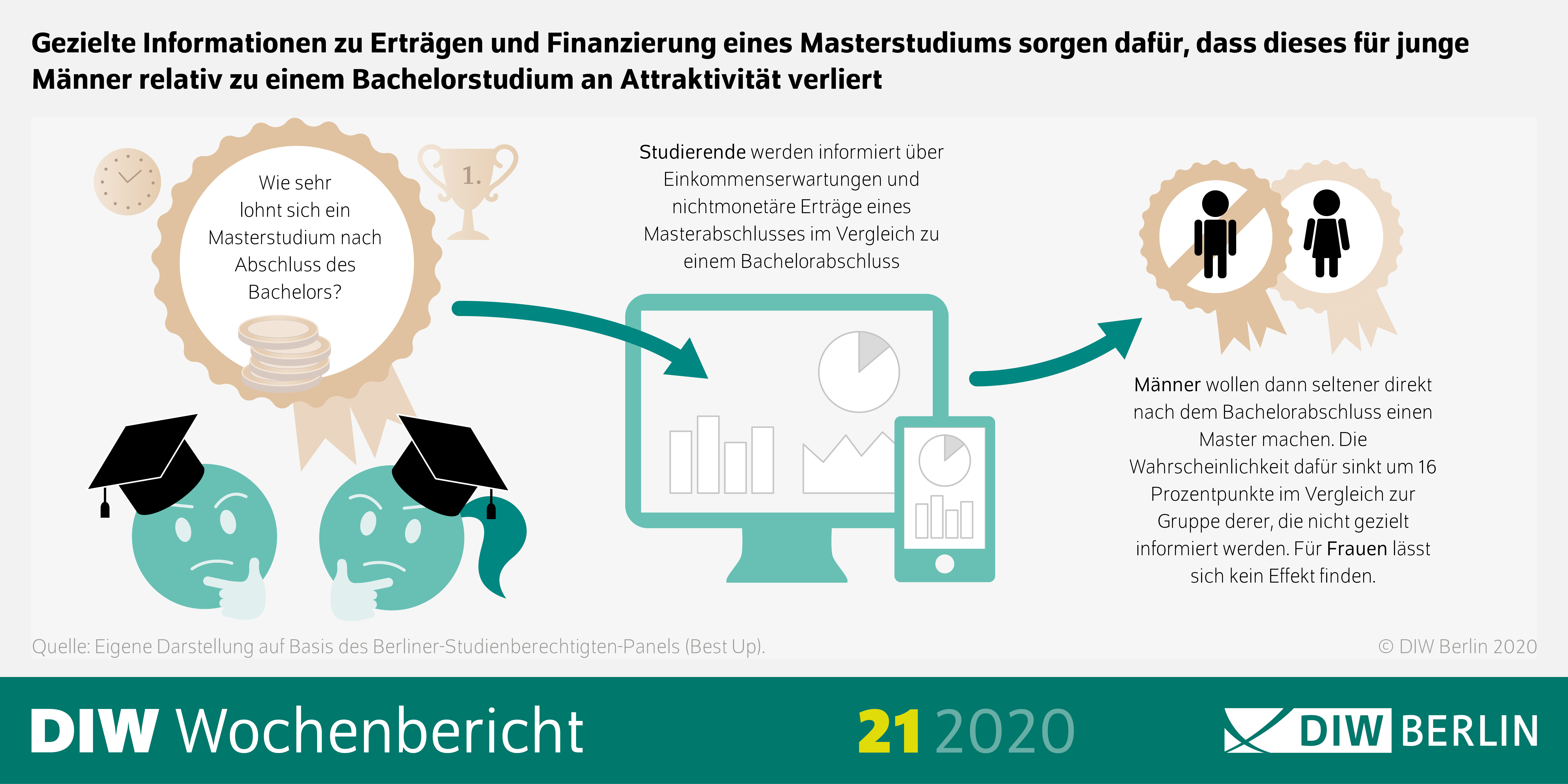 Die Grafik zeigt, dass gezielte Informationen zu Erträgen und Finanzierung eines Masterstudiums dafür sorgen, dass dieses für junge Männer an Attraktivität relativ zu einem Bachelorstudium verliert.  