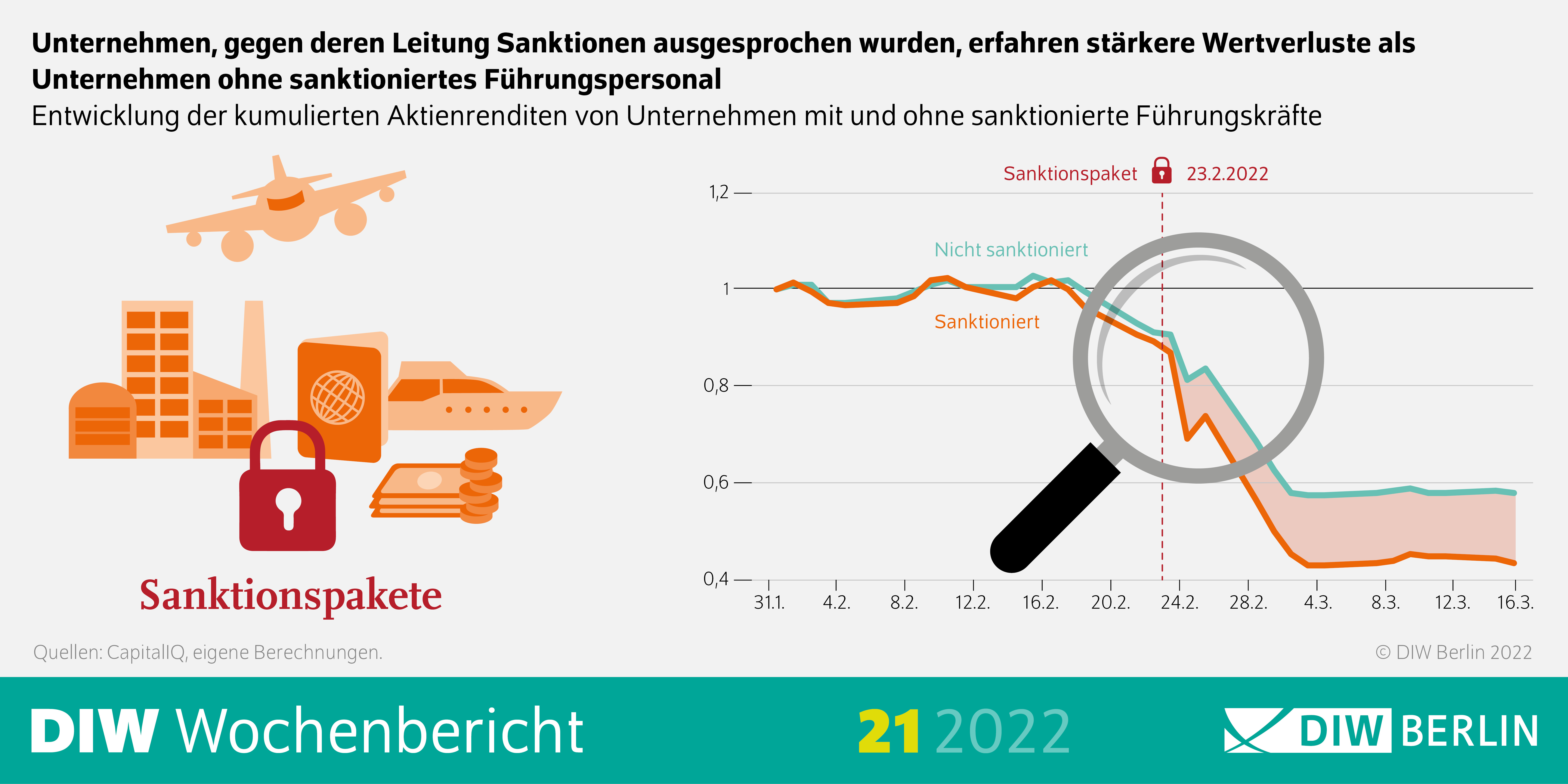 Unternehmen, gegen deren Leitung Sanktionen ausgesprochen wurden, erfahren stärkere Wertverluste als Unternehmen ohne sanktioniertes Führungspersonal.