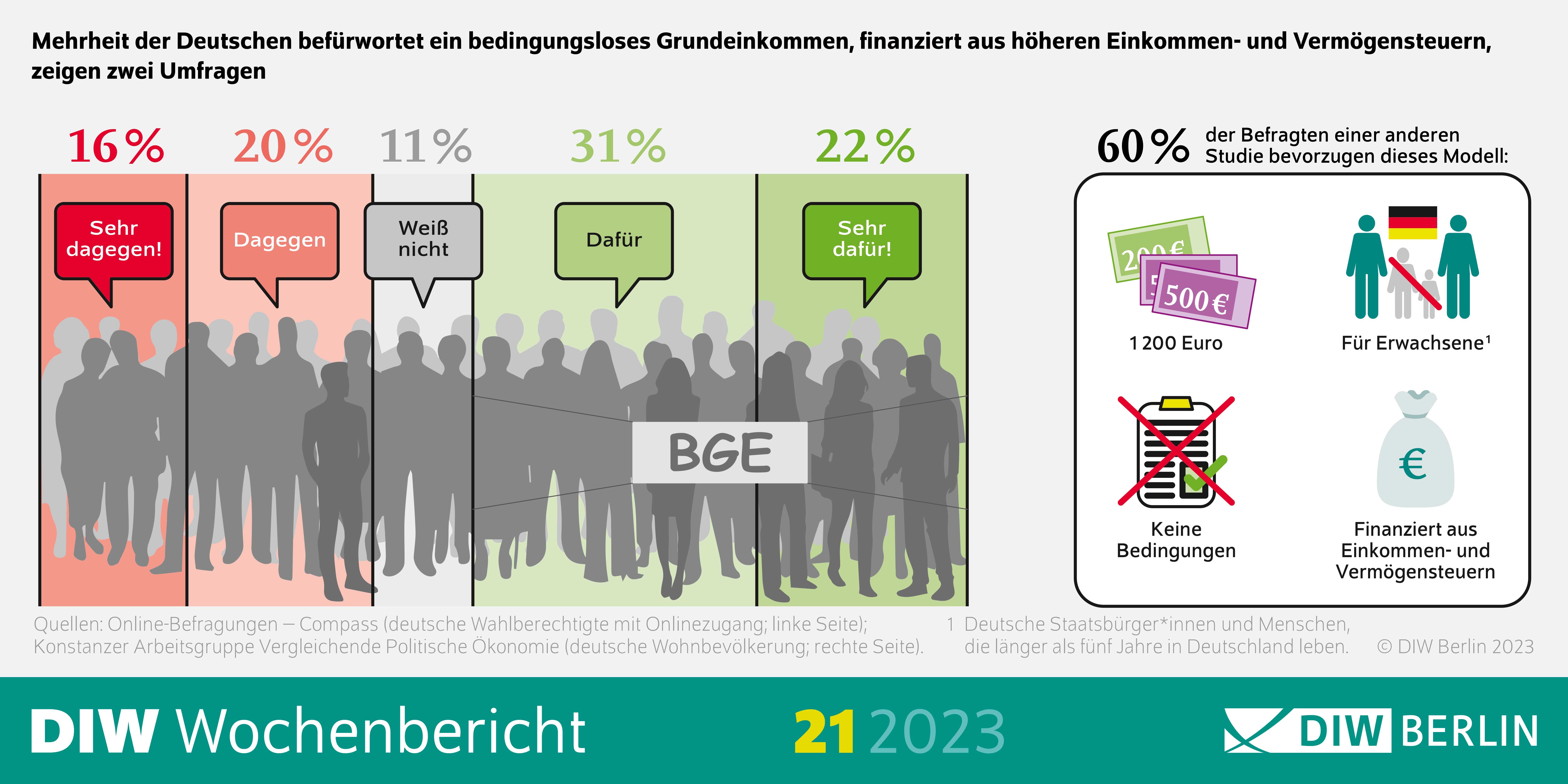 Infografik des DIW Wochenberichts 21-2023: Mehrheit der Deutschen befürwortet ein bedingungsloses Grundeinkommen, finanziert aus höheren Einkommen- und Vermögenssteuern
