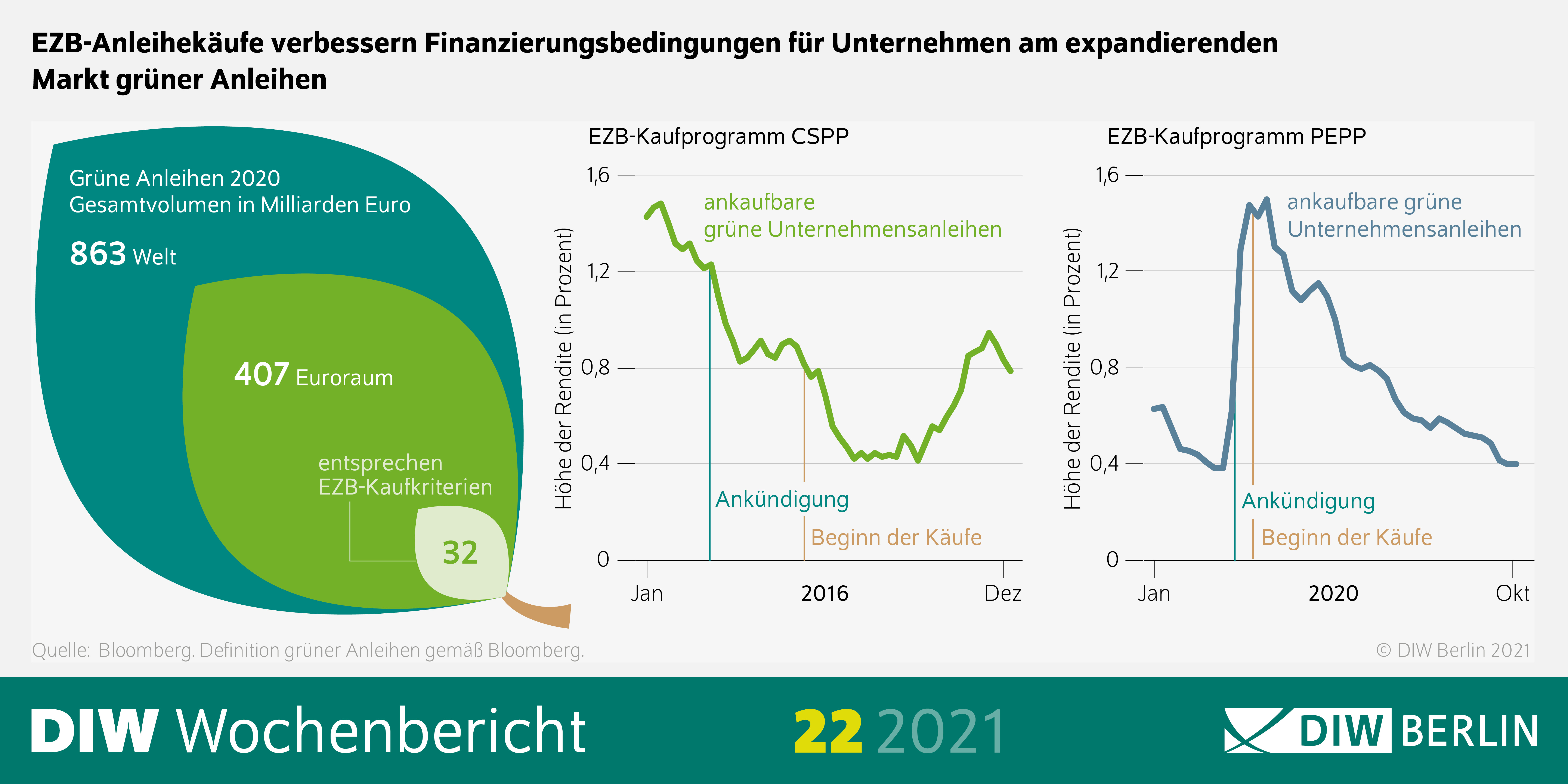Die Infografik zeigt, dass EZB-Anleihekäufe die Finanzierungsbedingungen für Unternehmen am expandierenden Markt grüner Anleihen verbessern.