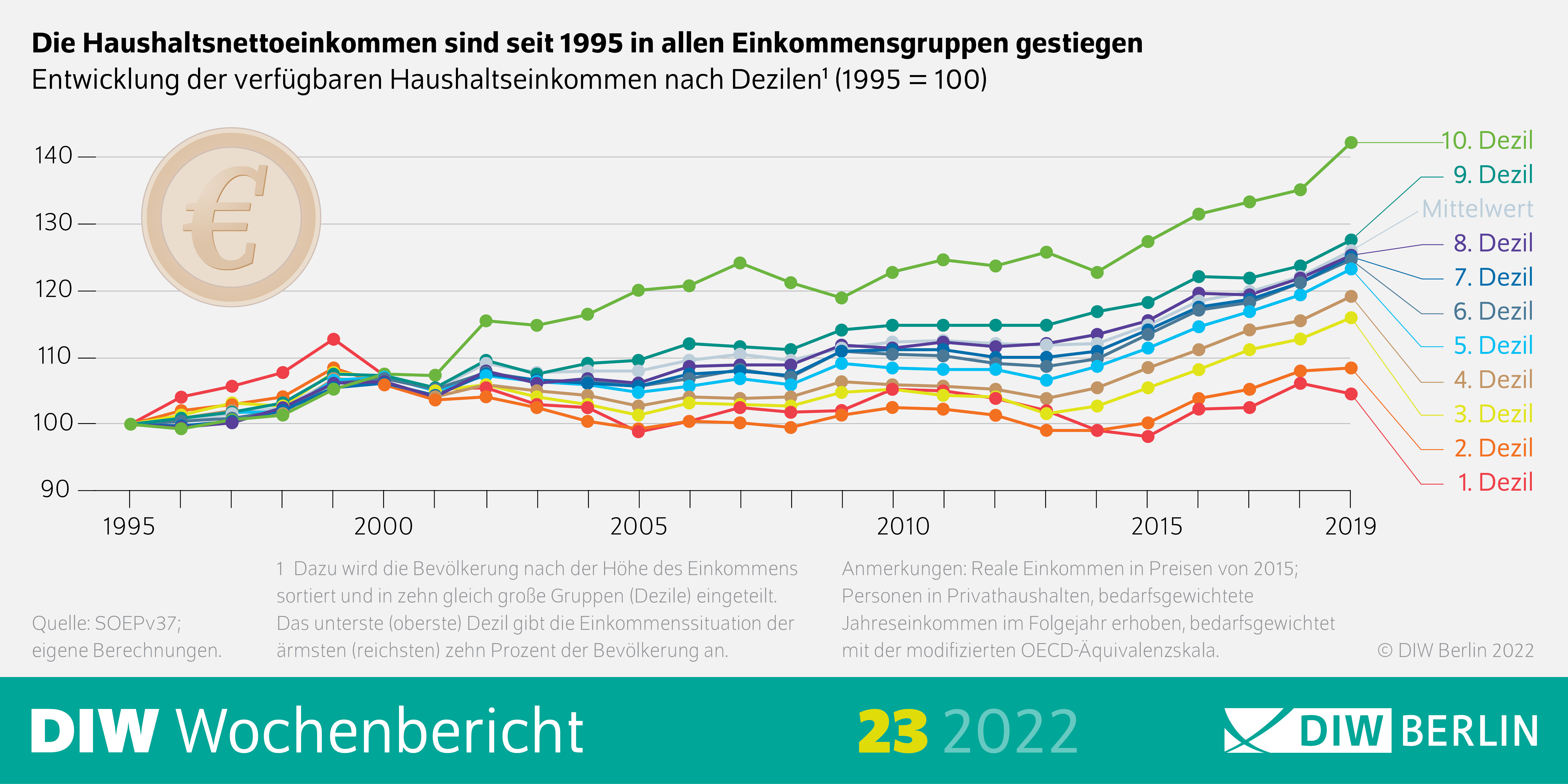 Die Haushaltsnettoeinkommen sind seit 1995 in allen Einkommensgruppen gestiegen
Entwicklung der verfügbaren Haushaltseinkommen nach Dezilen (1995 = 100)
Dazu wird die Bevölkerung nach der Höhe des Einkommens
sortiert und in zehn gleich große Gruppen (Dezile) eingeteilt.
Das unterste (oberste) Dezil gibt die Einkommenssituation der
ärmsten (reichsten) zehn Prozent der Bevölkerung an.
Anmerkungen: Reale Einkommen in Preisen von 2015;
Personen in Privathaushalten, bedarfsgewichtete
Jahreseinkommen im Folgejahr erhoben, bedarfsgewichtet
mit der modifizierten OECD-Äquivalenzskala.