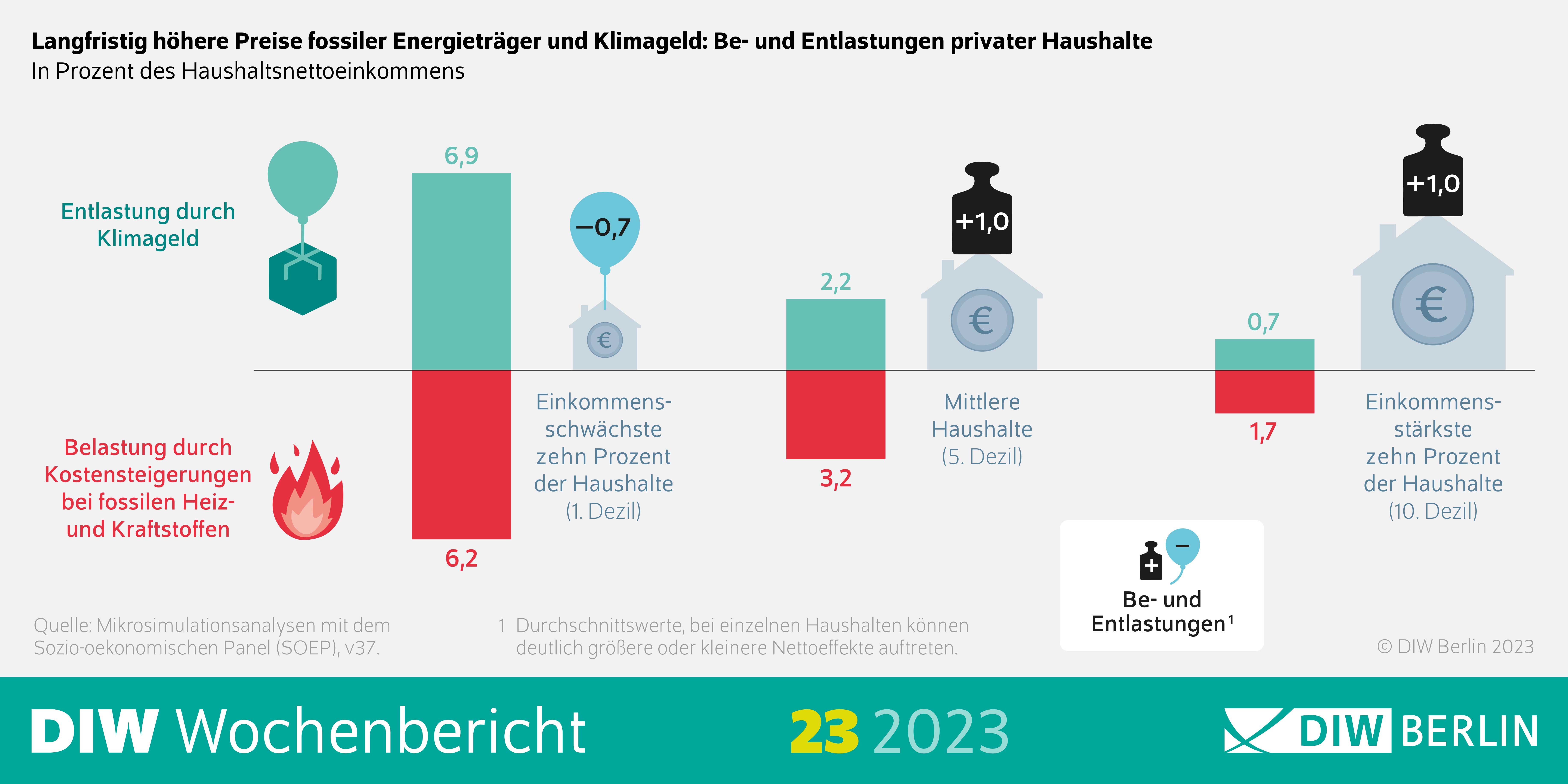 Infografik des DIW Wochenberichts 23-2023: Langfristig höhere Preise fossiler Energieträger und Klimageld: Be- und Entlastungen privater Haushalte