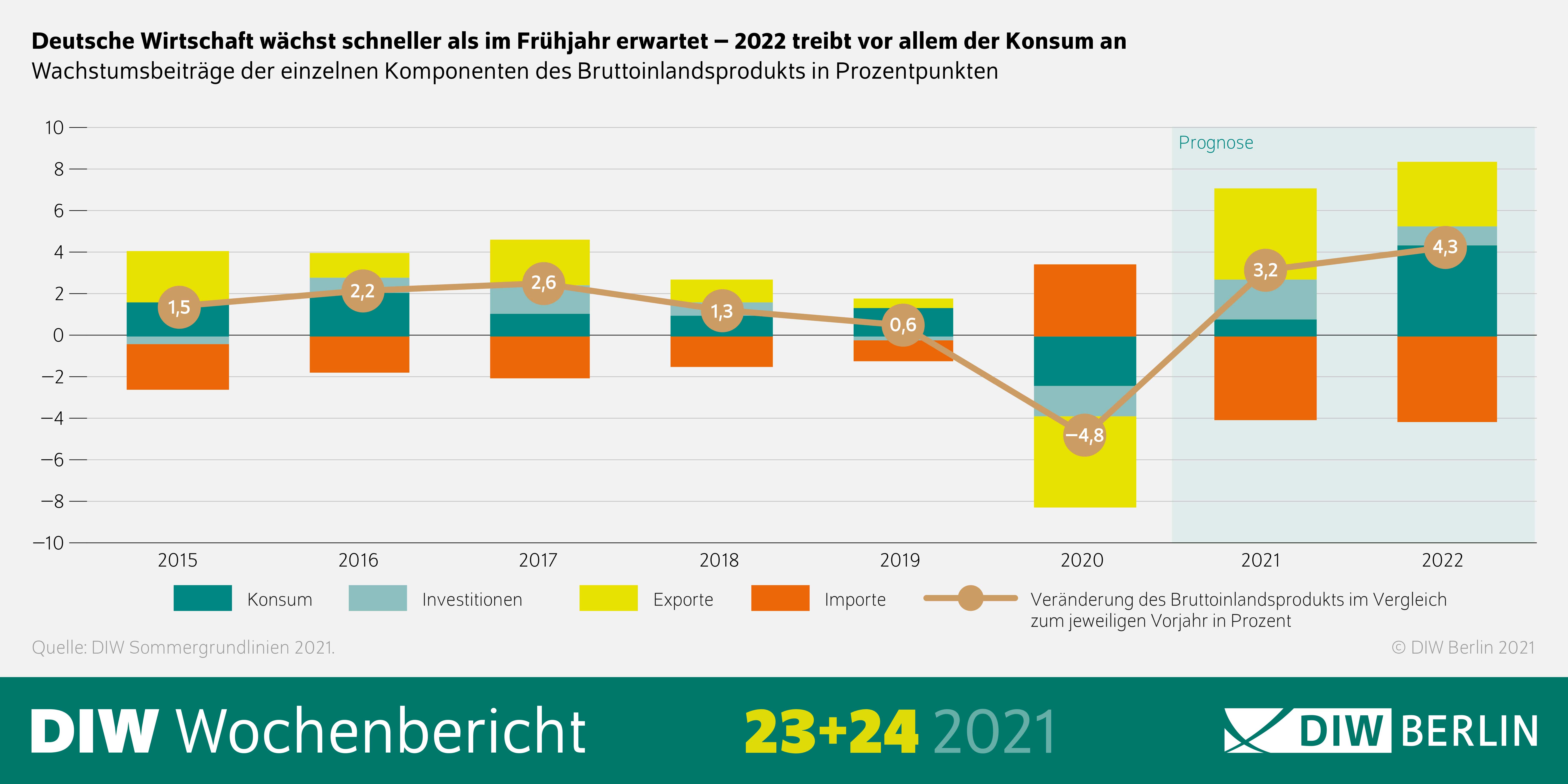 Die Deutsche Wirtschaft wächst schneller als im Frühjahr erwartet - 2022 treibt vor allem der Konsum an. 
