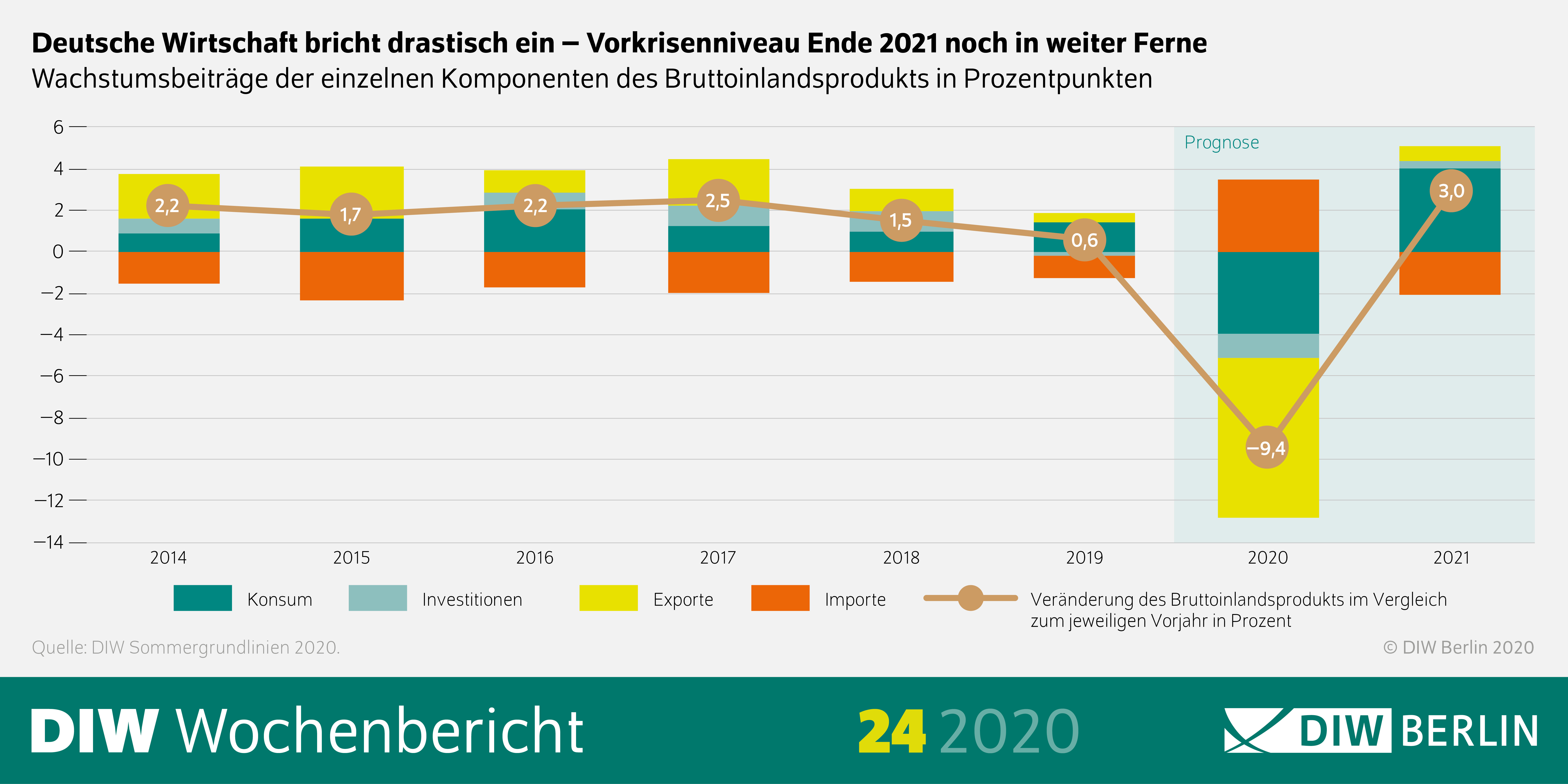 Die Grafik zeigt, dass die deutsche Wirtschaft drastisch einbricht und dass das Vorkrisenniveau auch Ende 2021 noch in weiter Ferne sein wird. ; 
